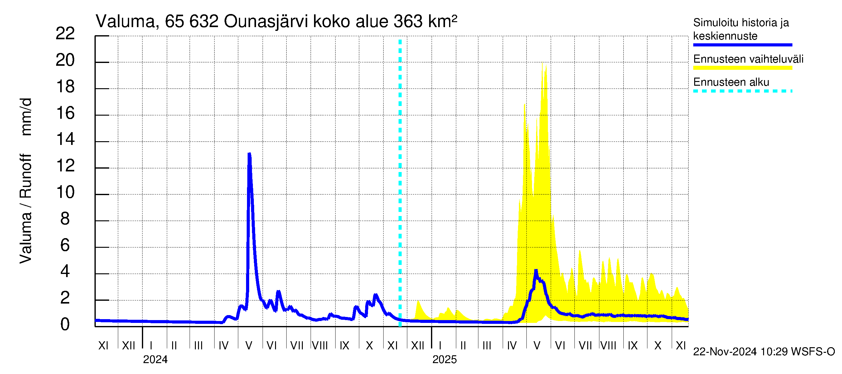 Kemijoen vesistöalue - Ounasjärvi: Valuma