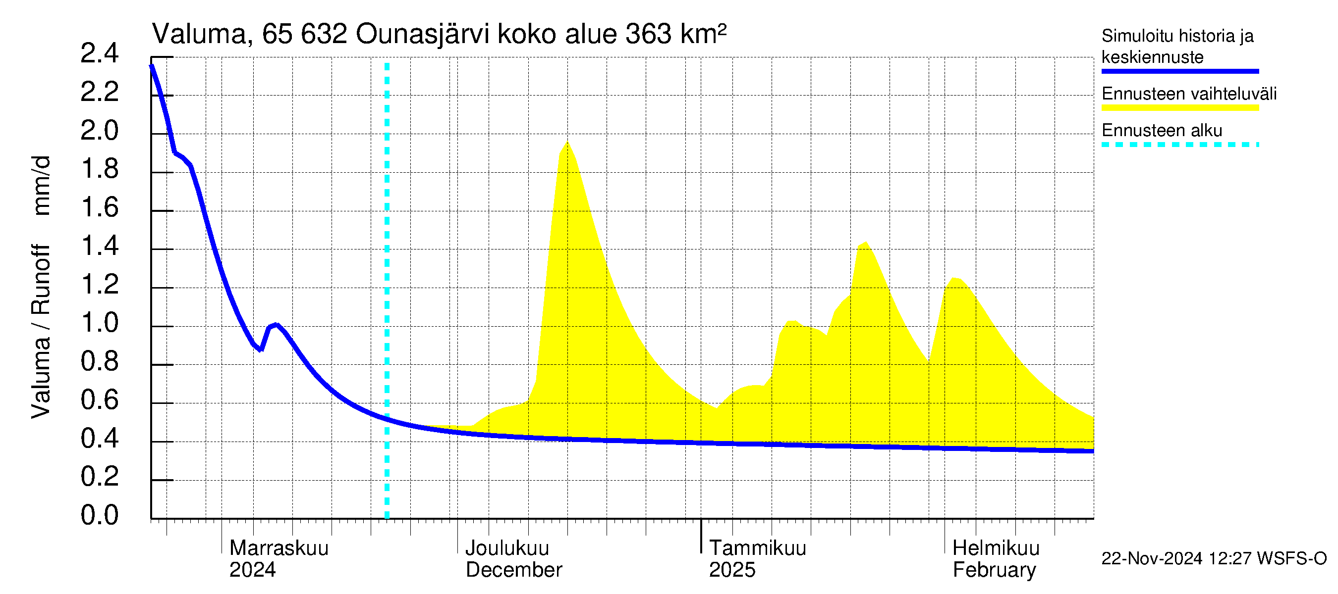 Kemijoen vesistöalue - Ounasjärvi: Valuma