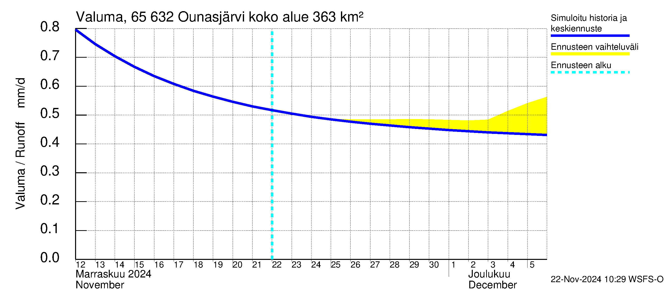 Kemijoen vesistöalue - Ounasjärvi: Valuma