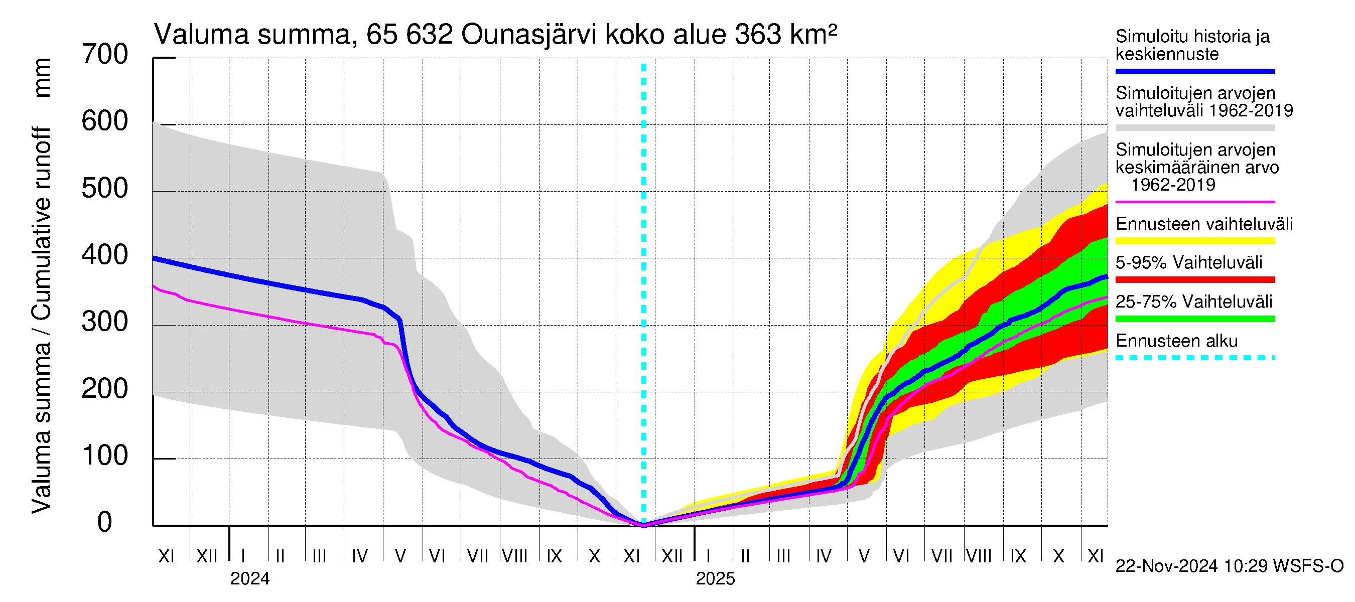 Kemijoen vesistöalue - Ounasjärvi: Valuma - summa