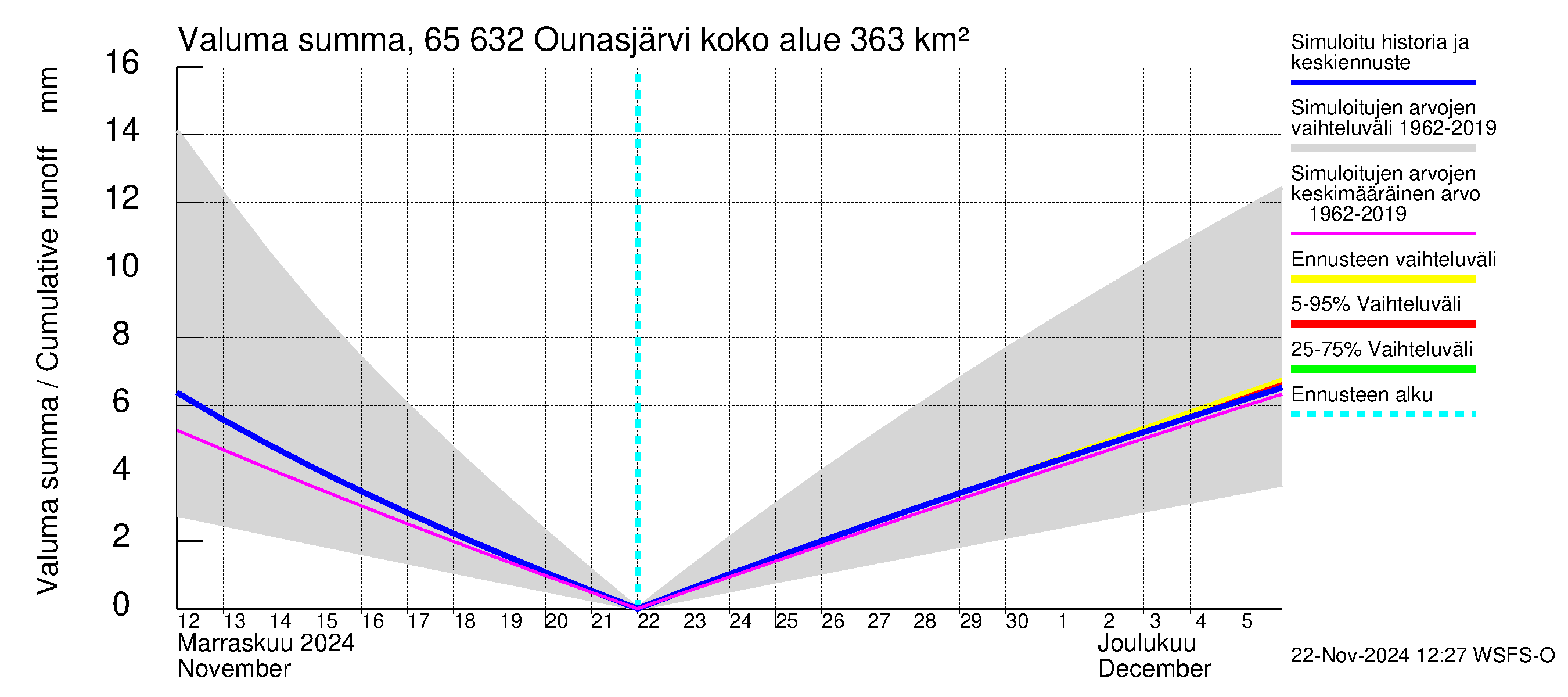 Kemijoen vesistöalue - Ounasjärvi: Valuma - summa