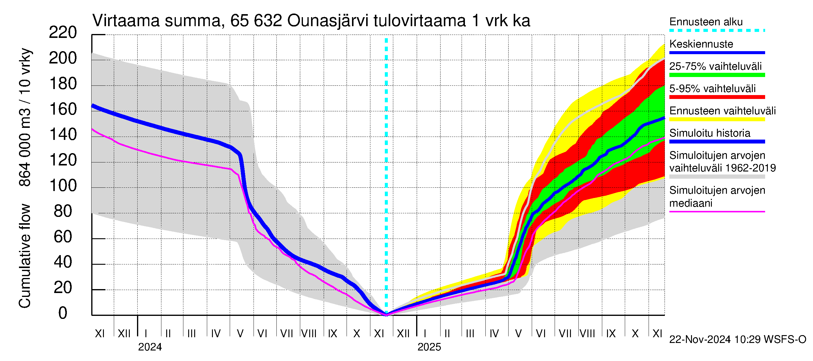 Kemijoen vesistöalue - Ounasjärvi: Tulovirtaama - summa