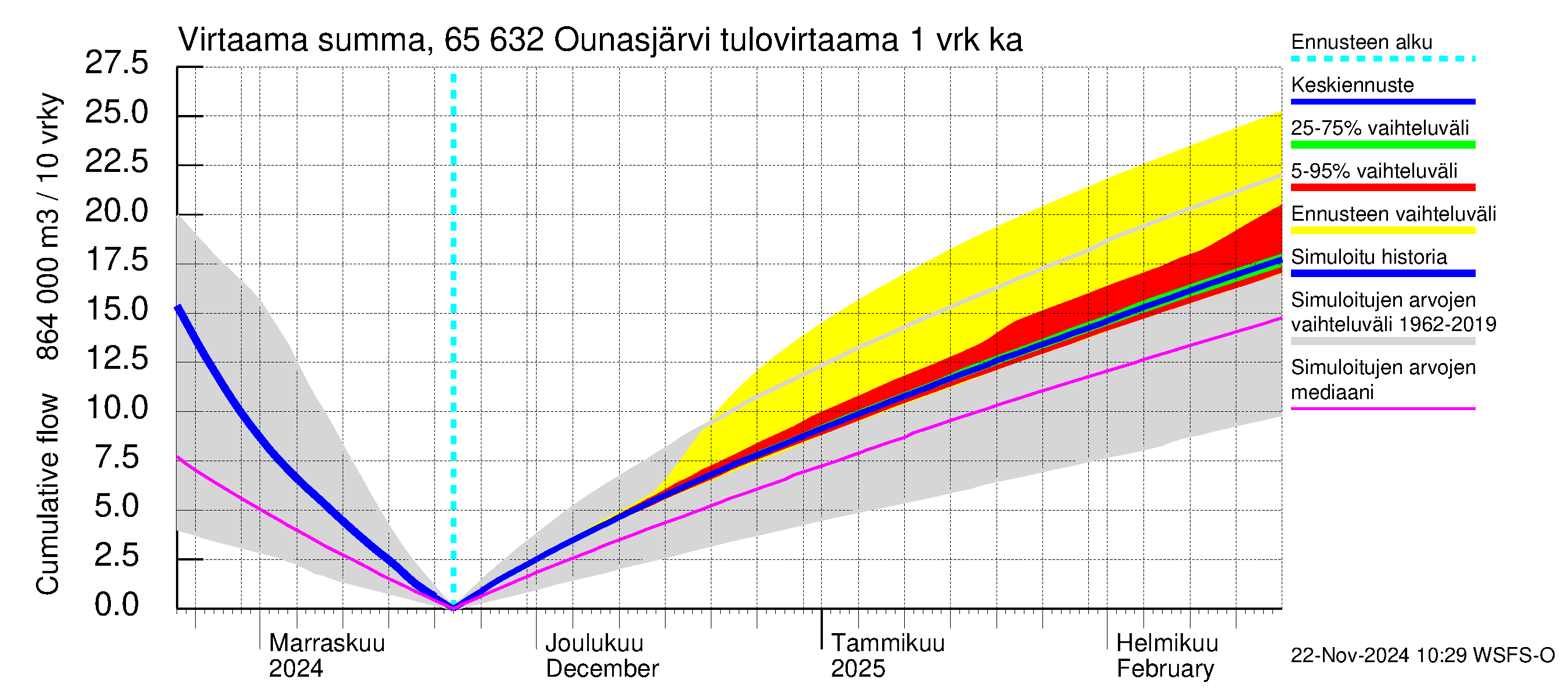 Kemijoen vesistöalue - Ounasjärvi: Tulovirtaama - summa