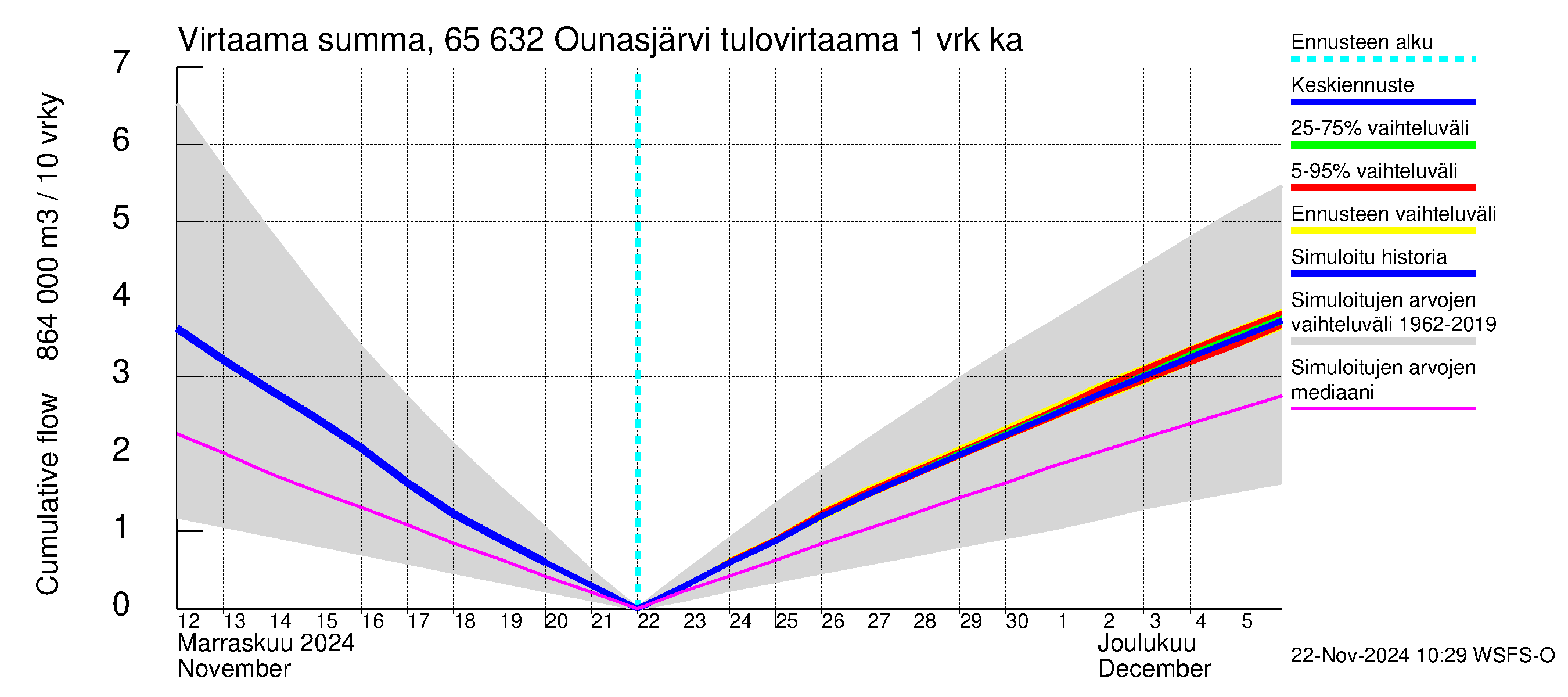 Kemijoen vesistöalue - Ounasjärvi: Tulovirtaama - summa