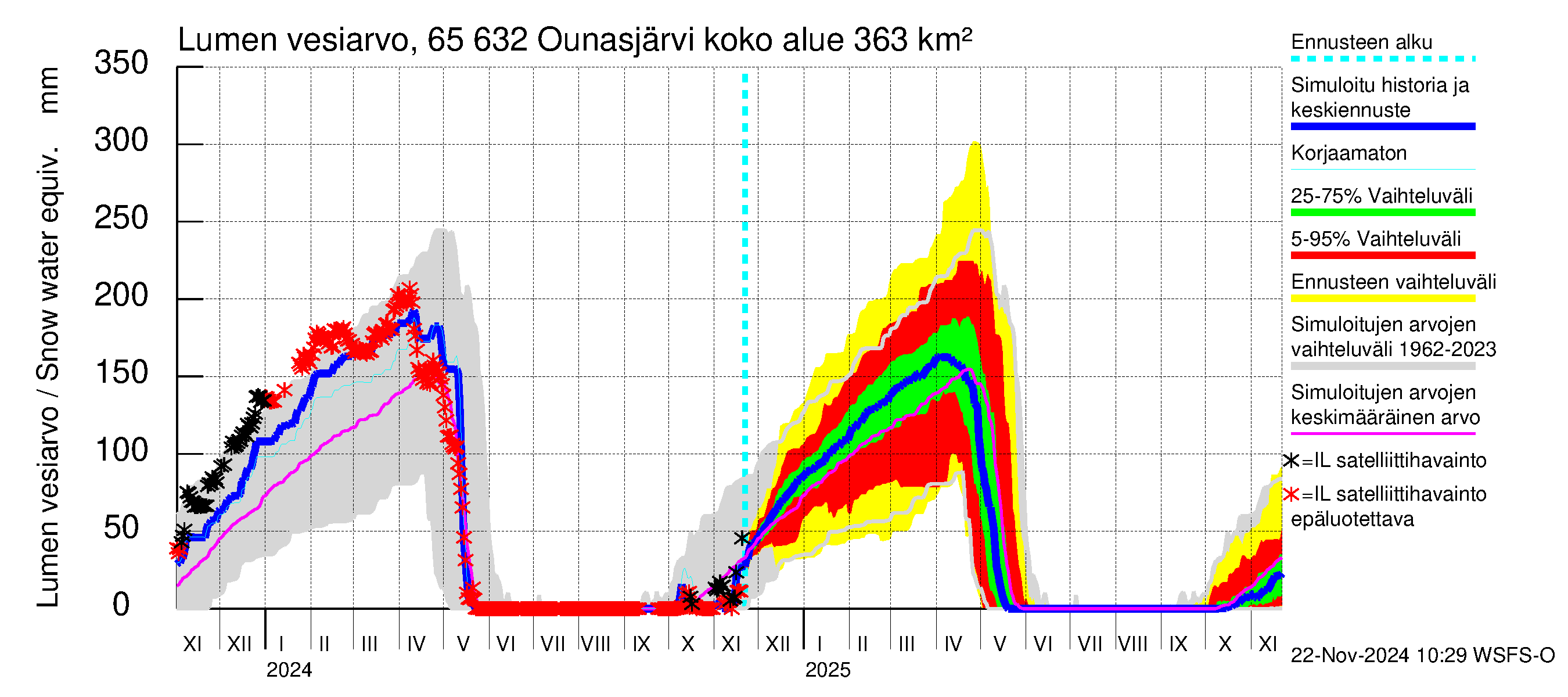 Kemijoen vesistöalue - Ounasjärvi: Lumen vesiarvo