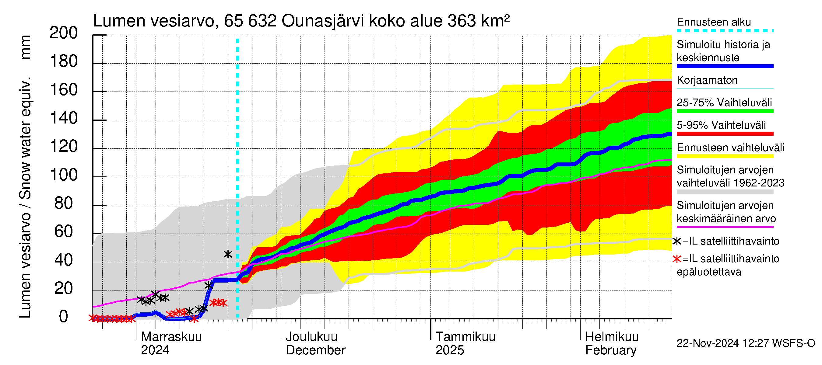 Kemijoen vesistöalue - Ounasjärvi: Lumen vesiarvo