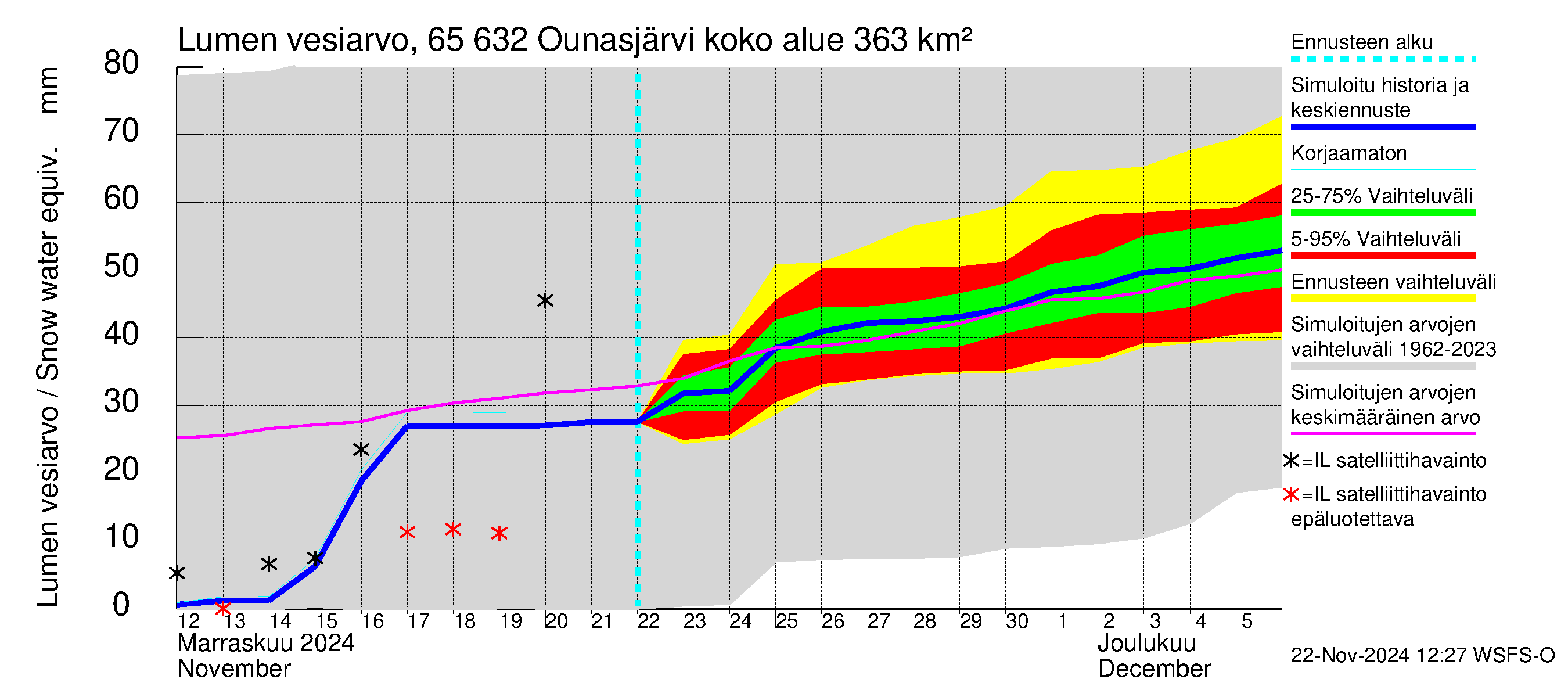 Kemijoen vesistöalue - Ounasjärvi: Lumen vesiarvo