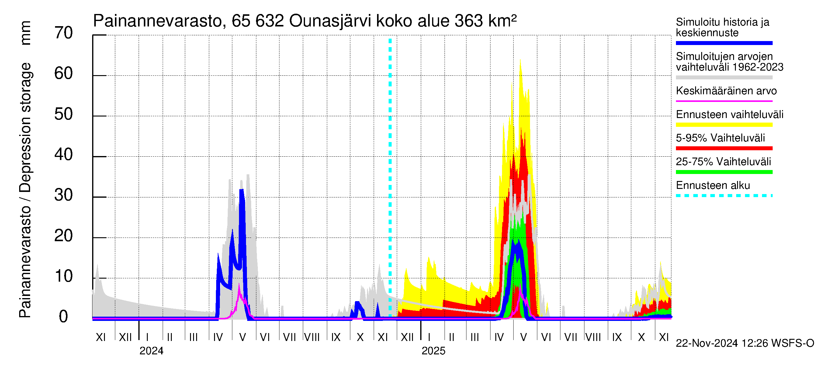 Kemijoen vesistöalue - Ounasjärvi: Painannevarasto