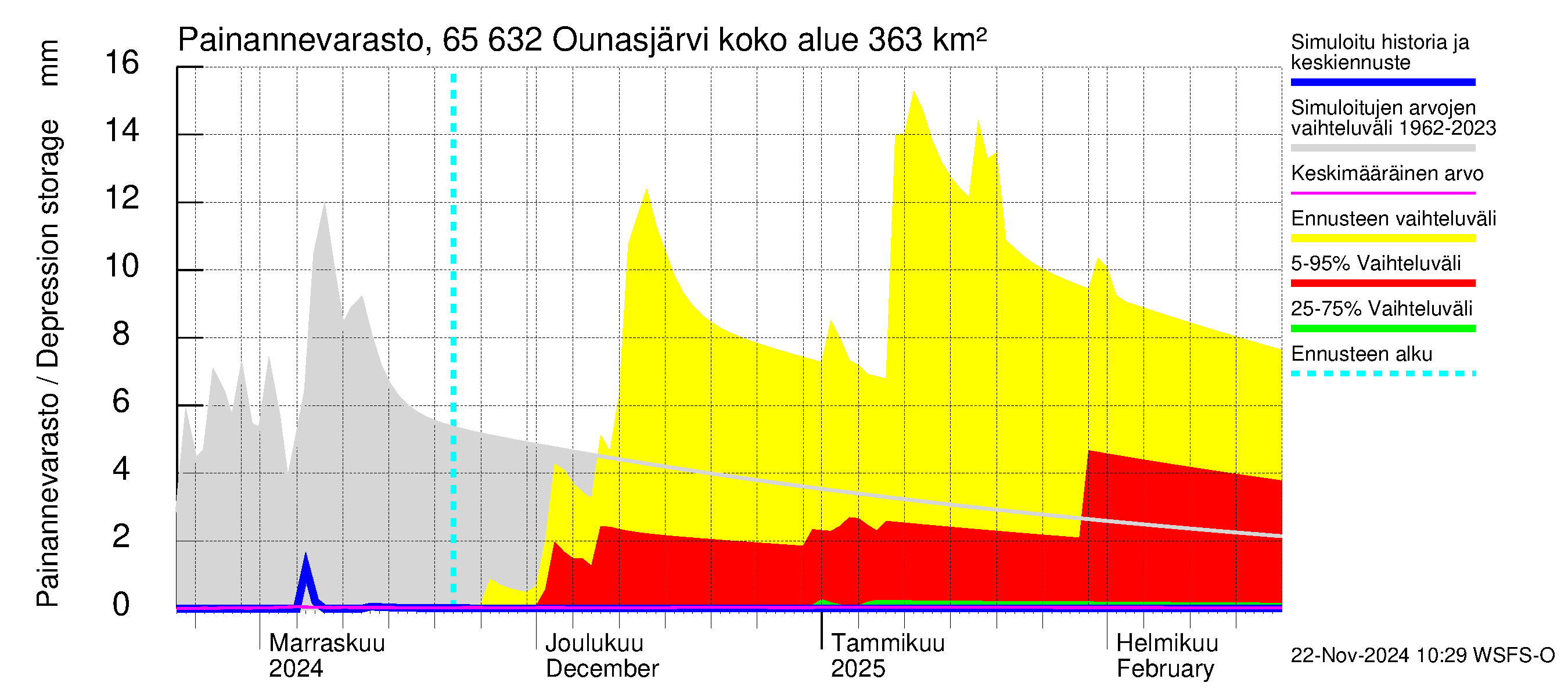 Kemijoen vesistöalue - Ounasjärvi: Painannevarasto