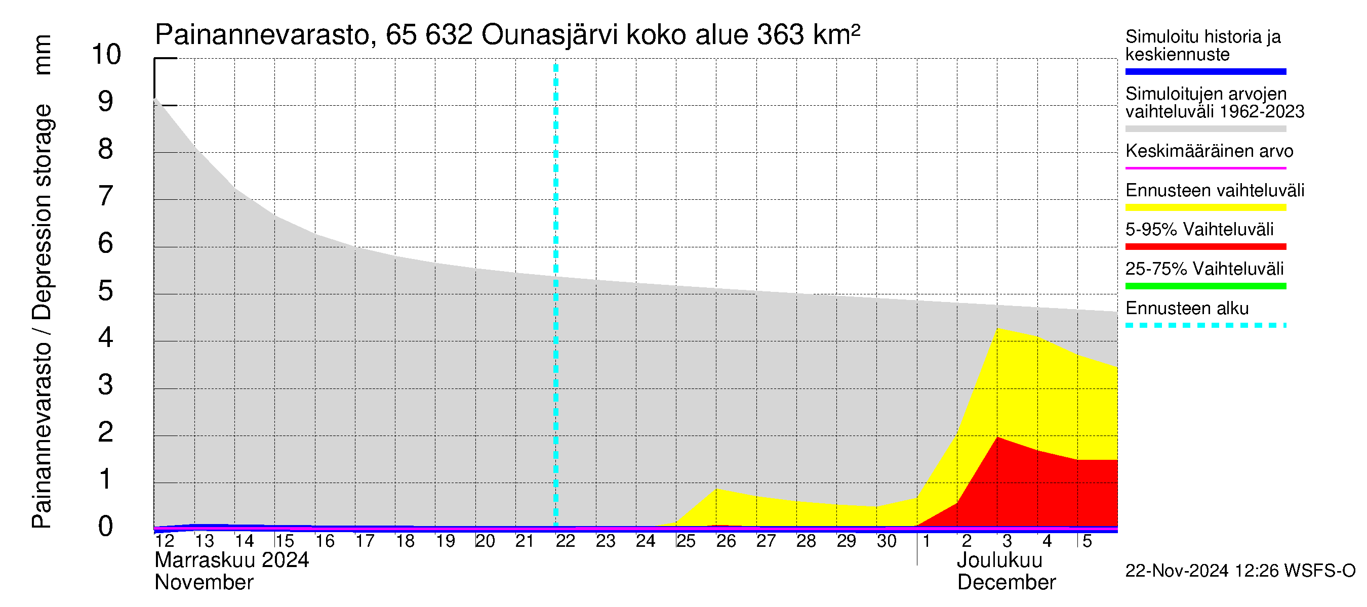 Kemijoen vesistöalue - Ounasjärvi: Painannevarasto