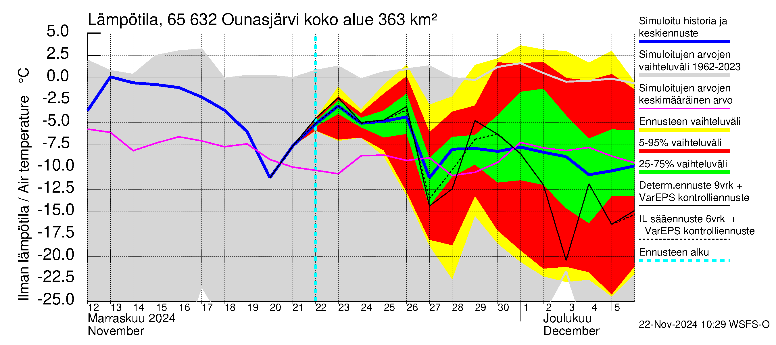 Kemijoen vesistöalue - Ounasjärvi: Ilman lämpötila