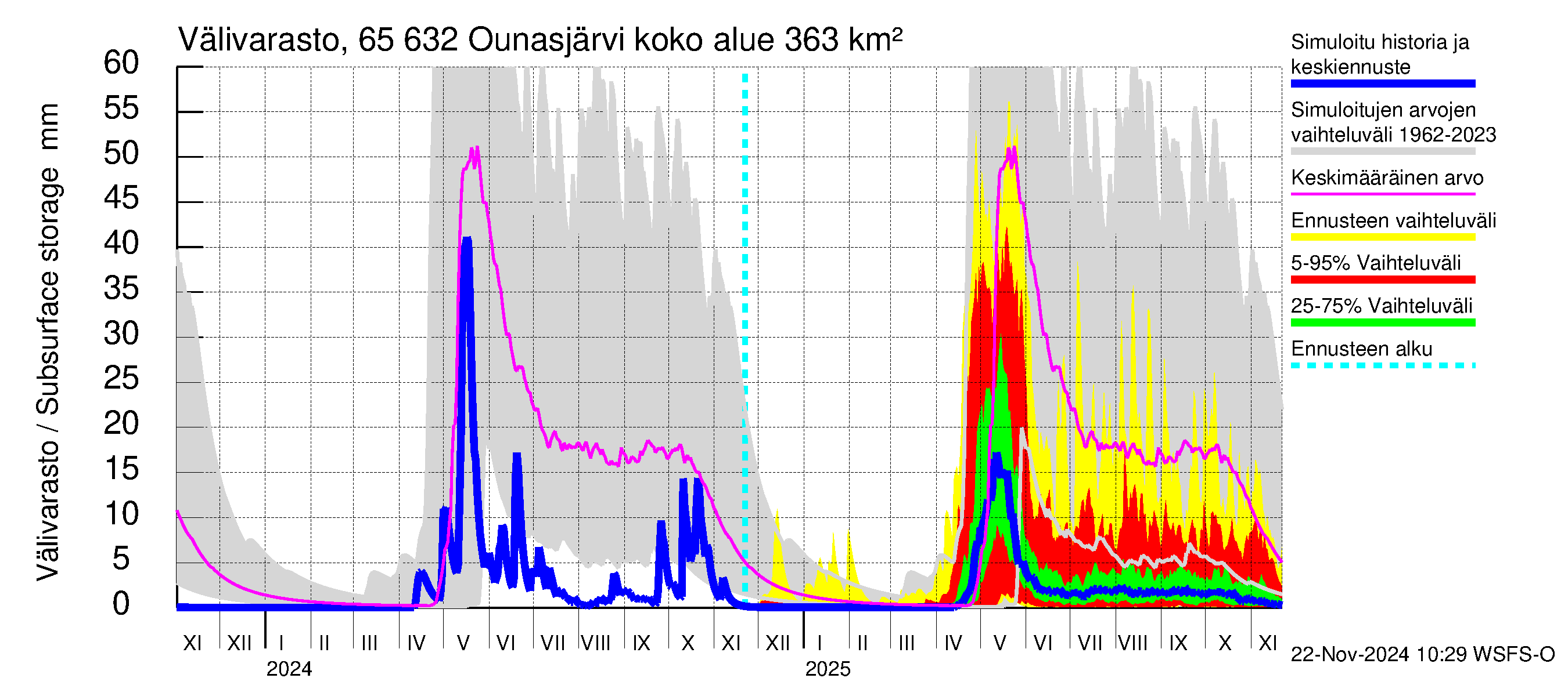 Kemijoen vesistöalue - Ounasjärvi: Välivarasto