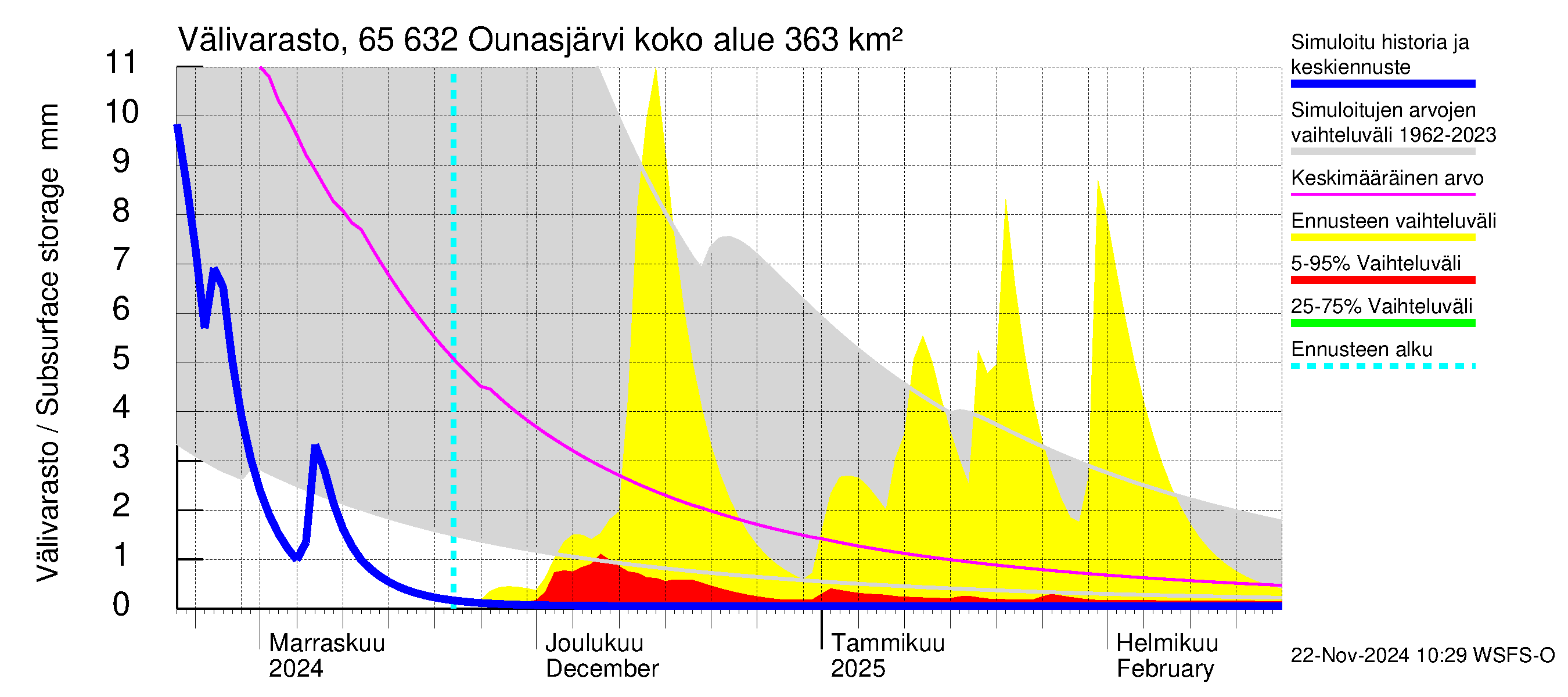 Kemijoen vesistöalue - Ounasjärvi: Välivarasto