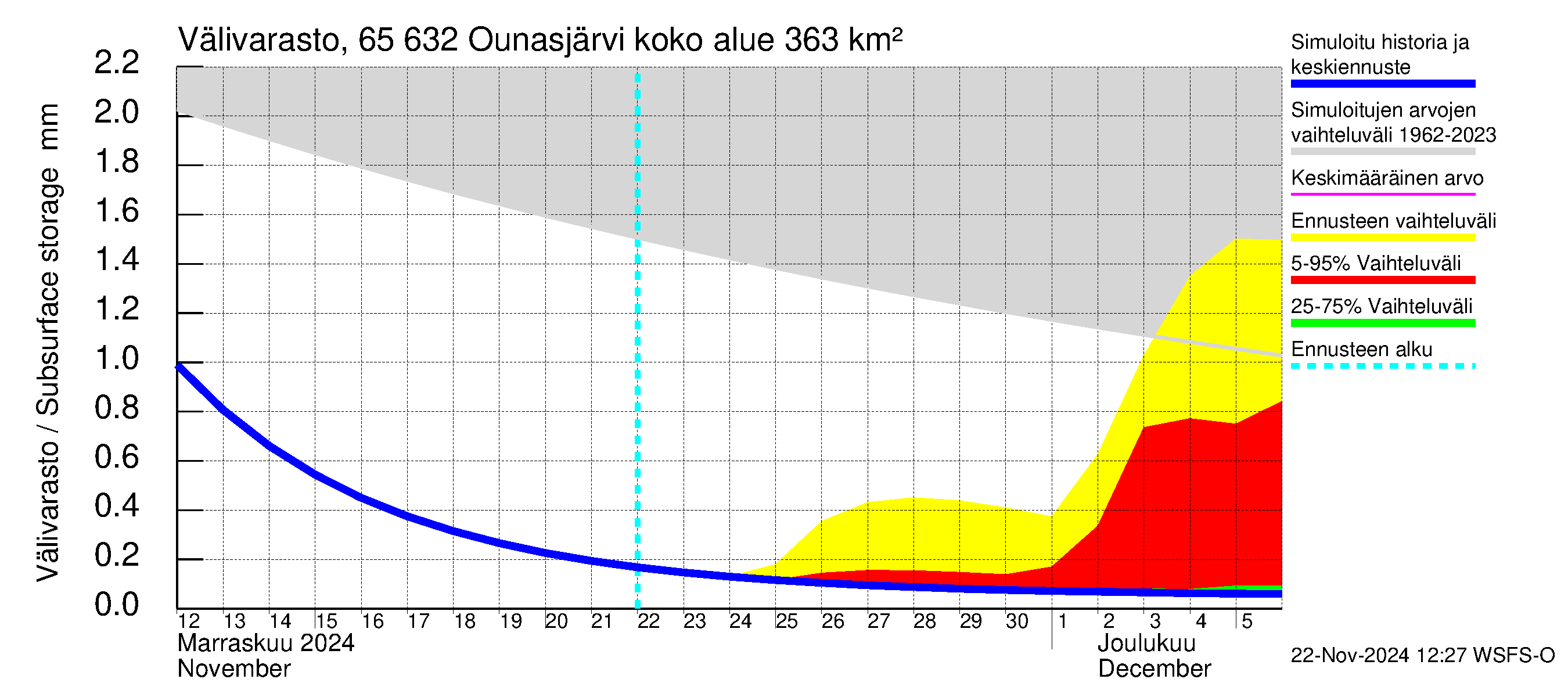 Kemijoen vesistöalue - Ounasjärvi: Välivarasto