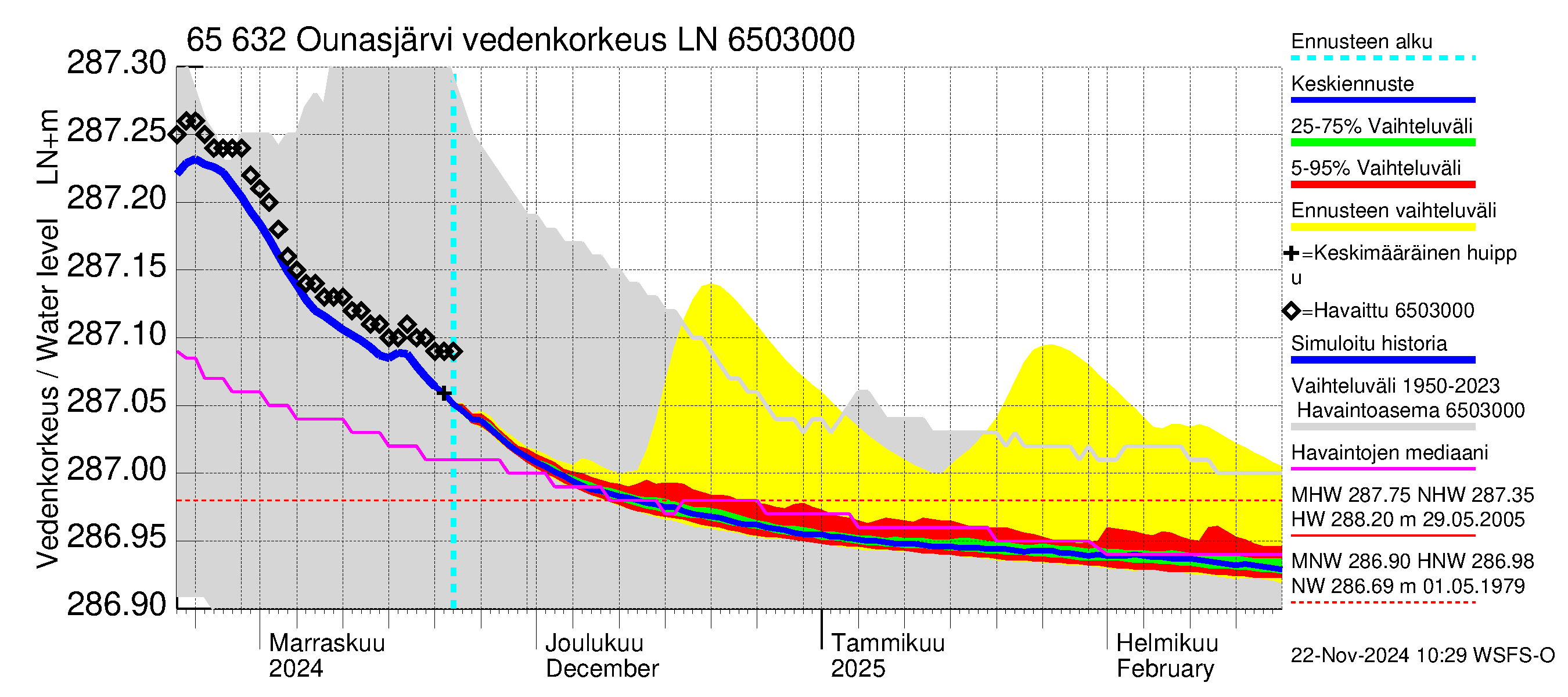 Kemijoen vesistöalue - Ounasjärvi: Vedenkorkeus - jakaumaennuste