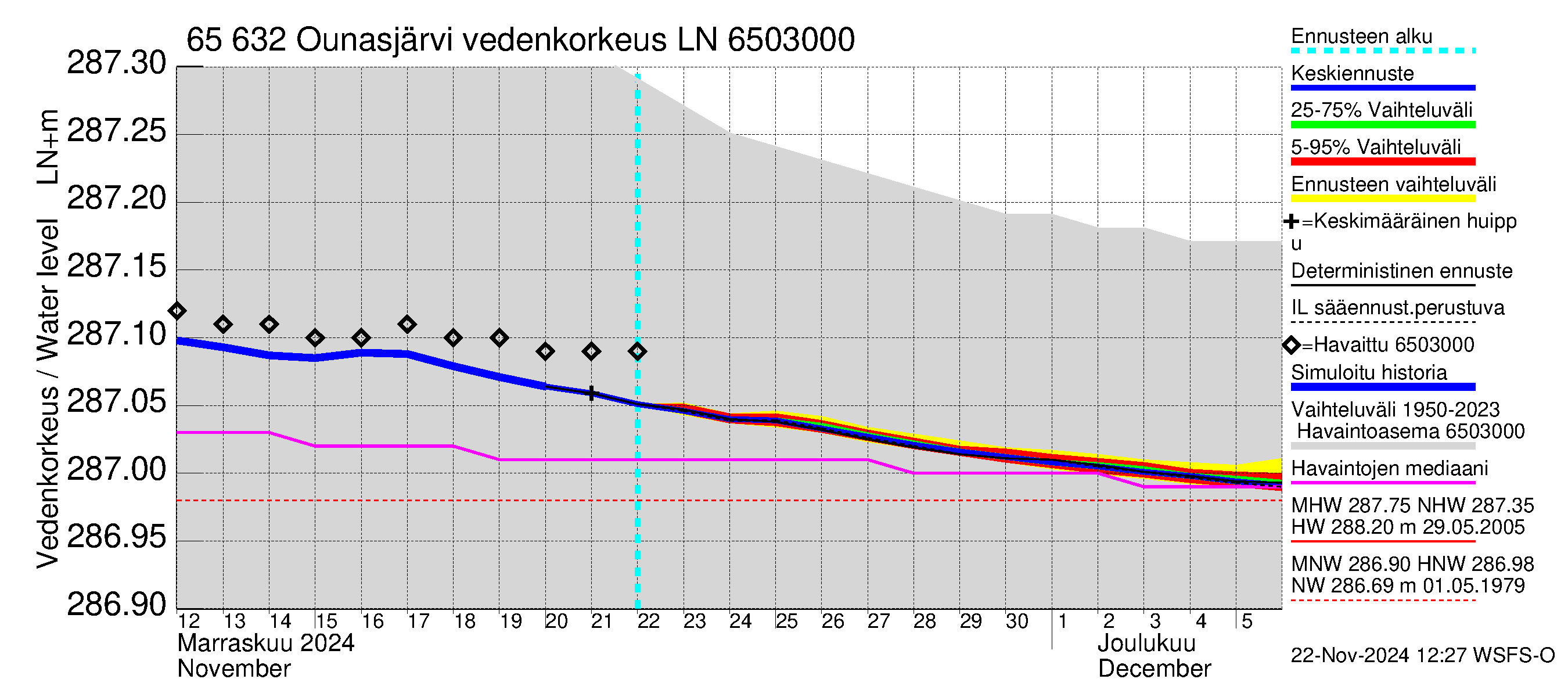 Kemijoen vesistöalue - Ounasjärvi: Vedenkorkeus - jakaumaennuste