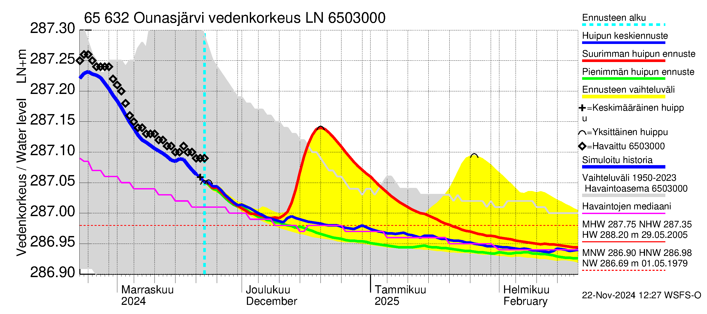 Kemijoen vesistöalue - Ounasjärvi: Vedenkorkeus - huippujen keski- ja ääriennusteet