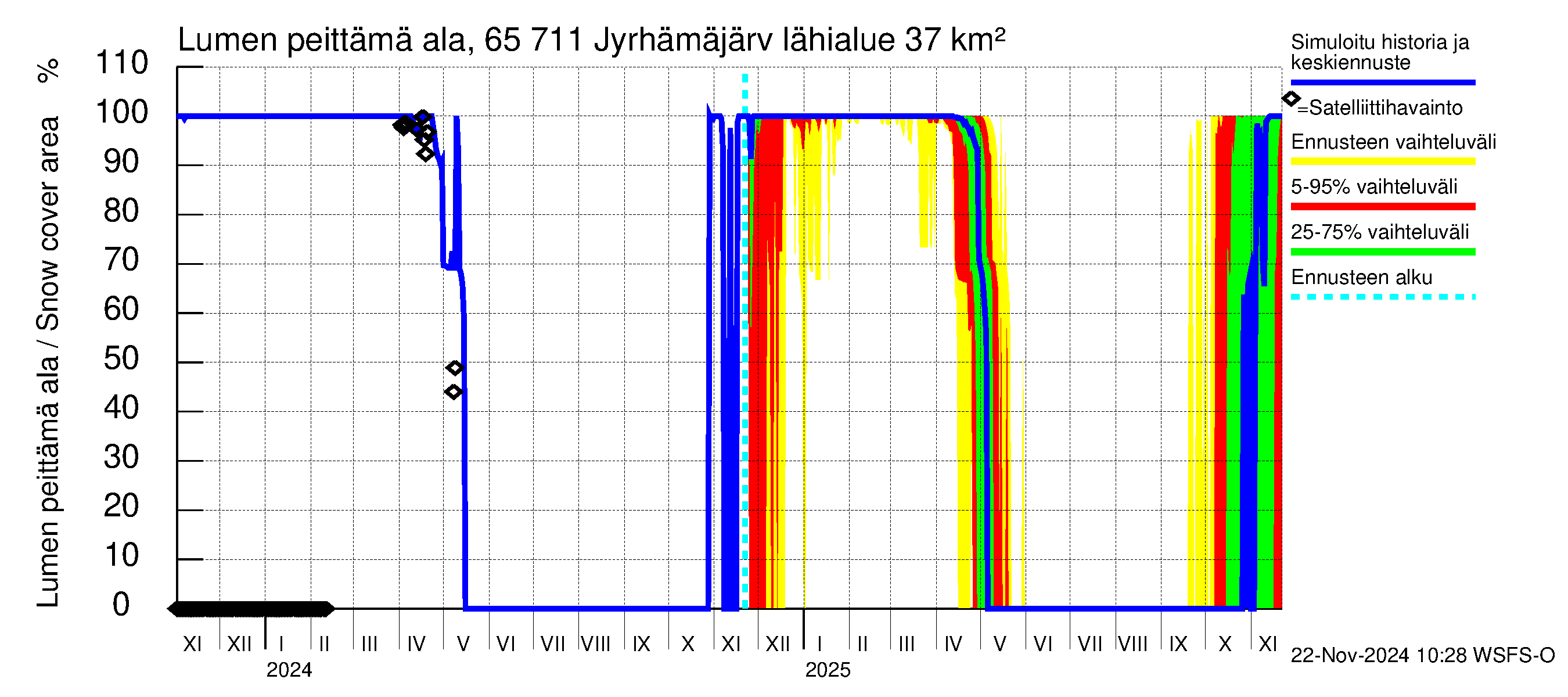 Kemijoen vesistöalue - Jyrhämäjärvi: Lumen peittämä ala