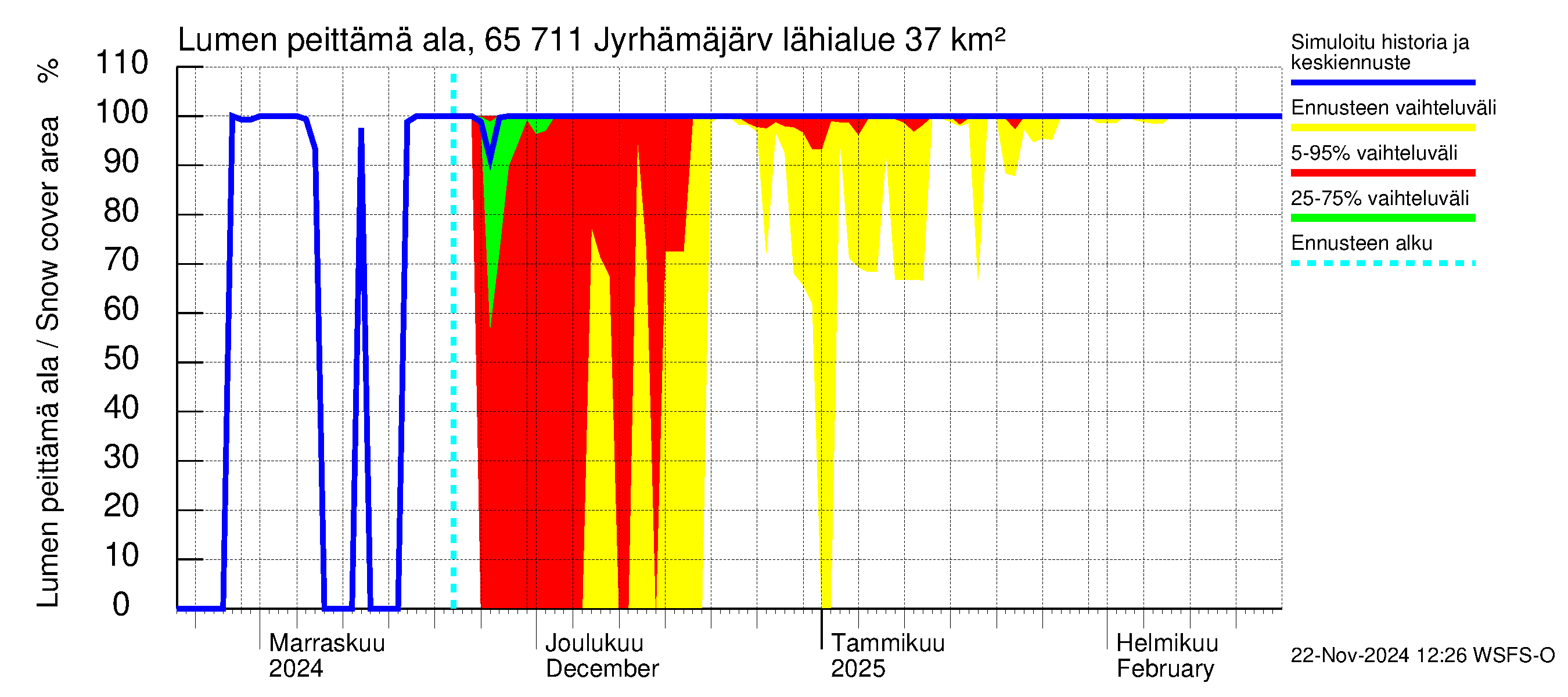 Kemijoen vesistöalue - Jyrhämäjärvi: Lumen peittämä ala