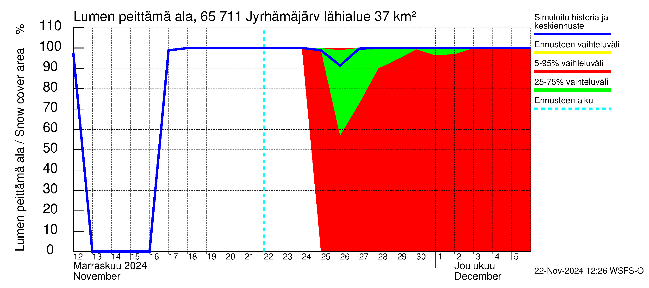 Kemijoen vesistöalue - Jyrhämäjärvi: Lumen peittämä ala