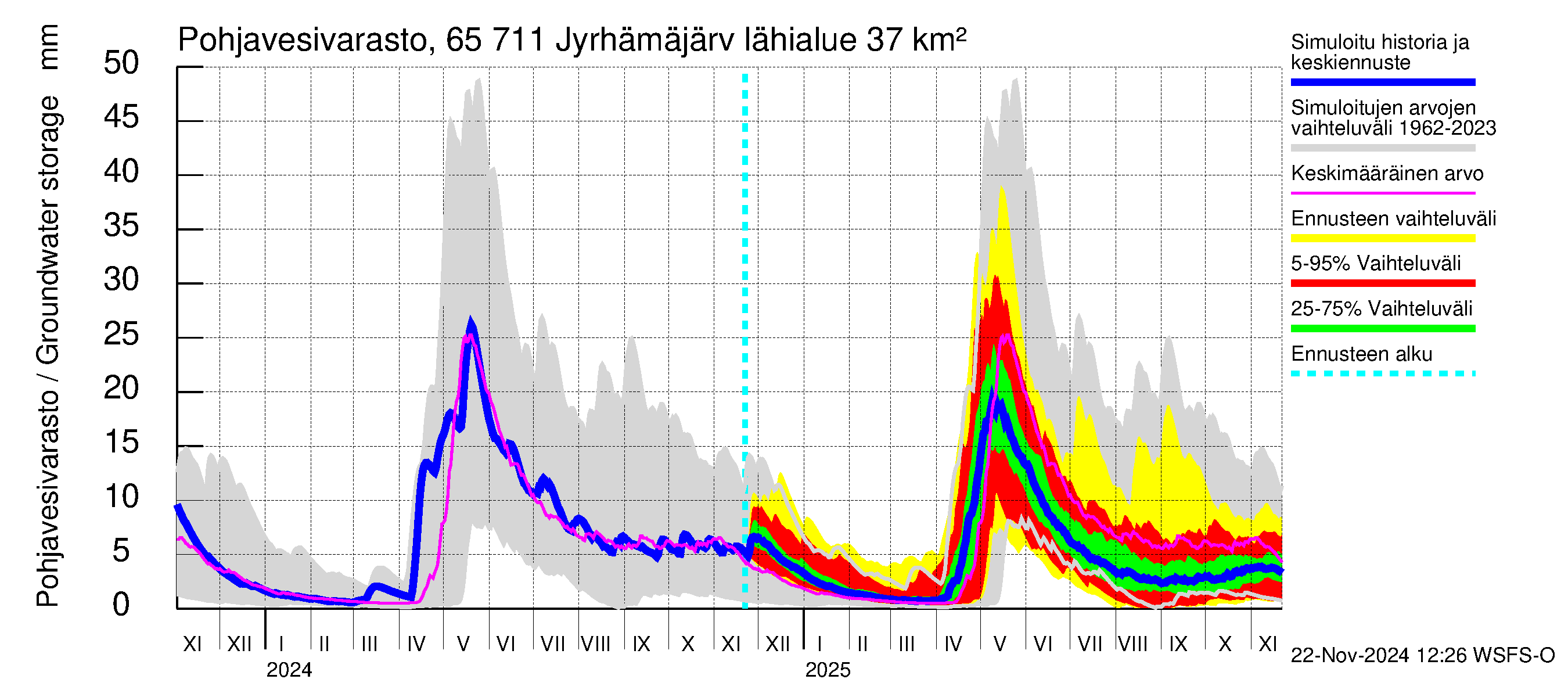 Kemijoen vesistöalue - Jyrhämäjärvi: Pohjavesivarasto