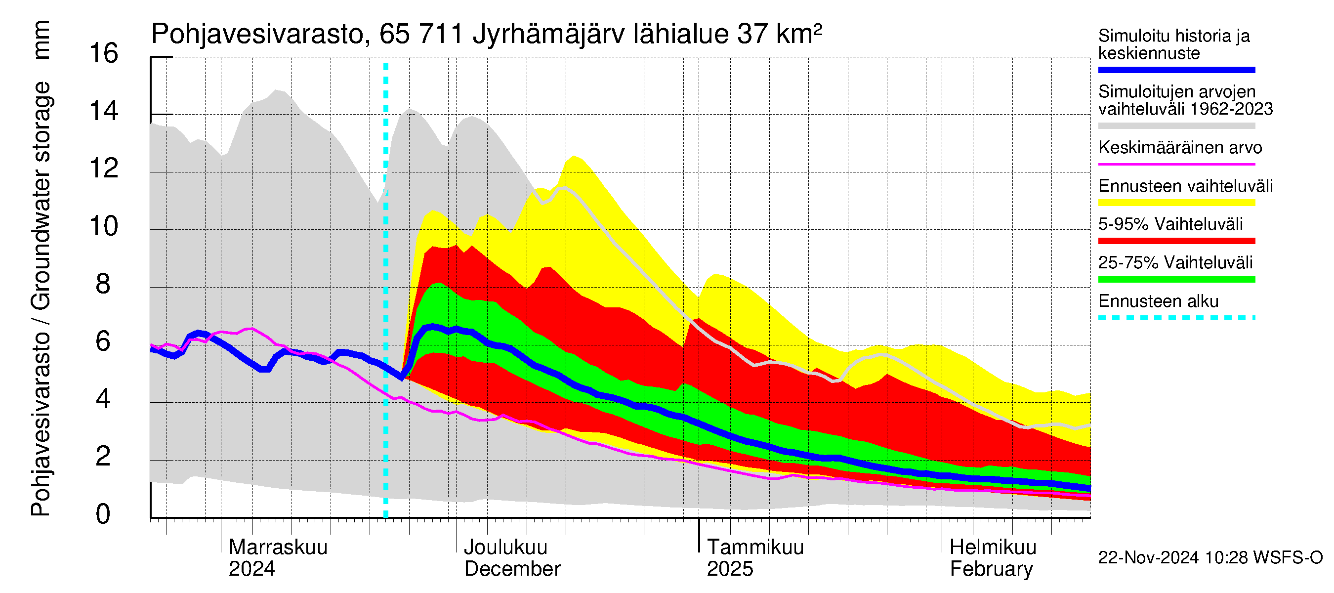 Kemijoen vesistöalue - Jyrhämäjärvi: Pohjavesivarasto