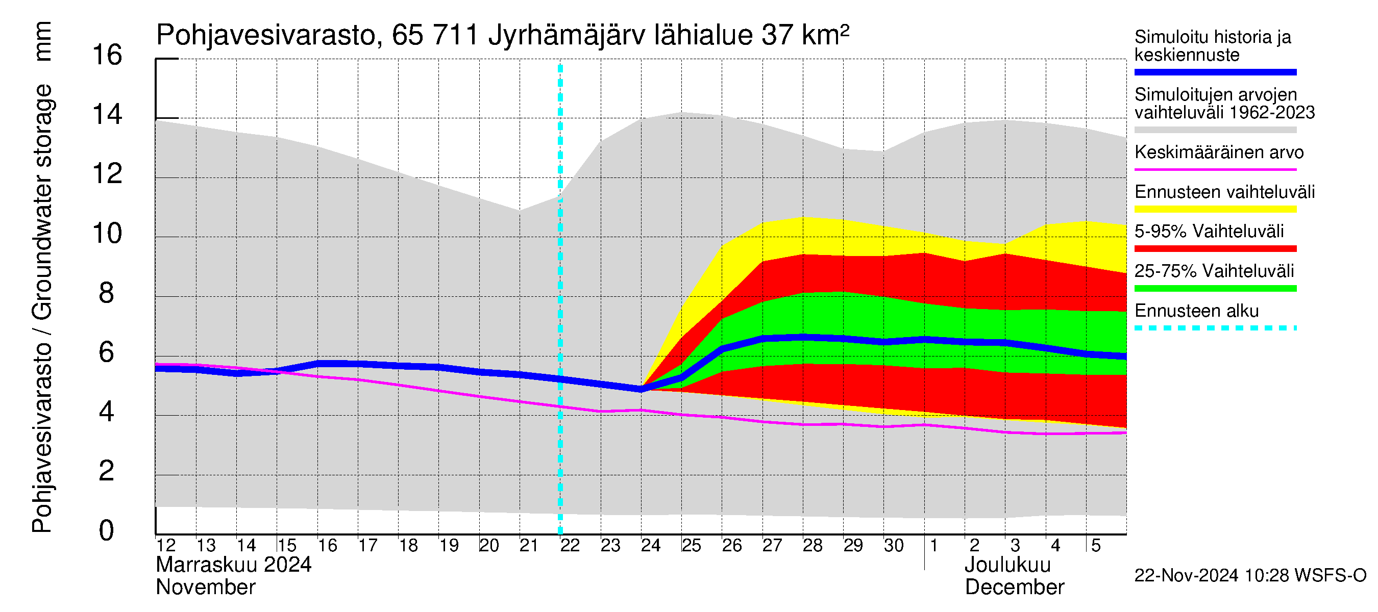 Kemijoen vesistöalue - Jyrhämäjärvi: Pohjavesivarasto