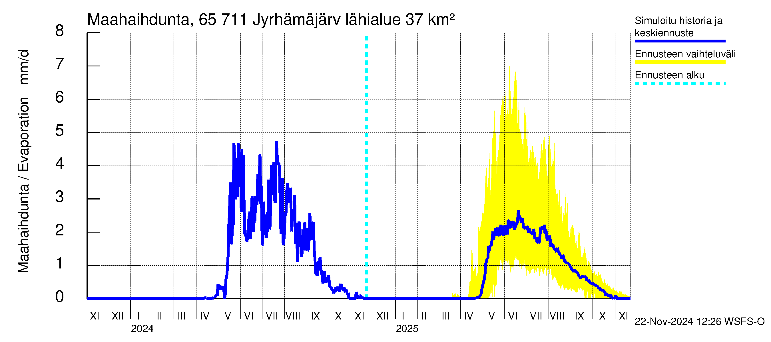 Kemijoen vesistöalue - Jyrhämäjärvi: Haihdunta maa-alueelta