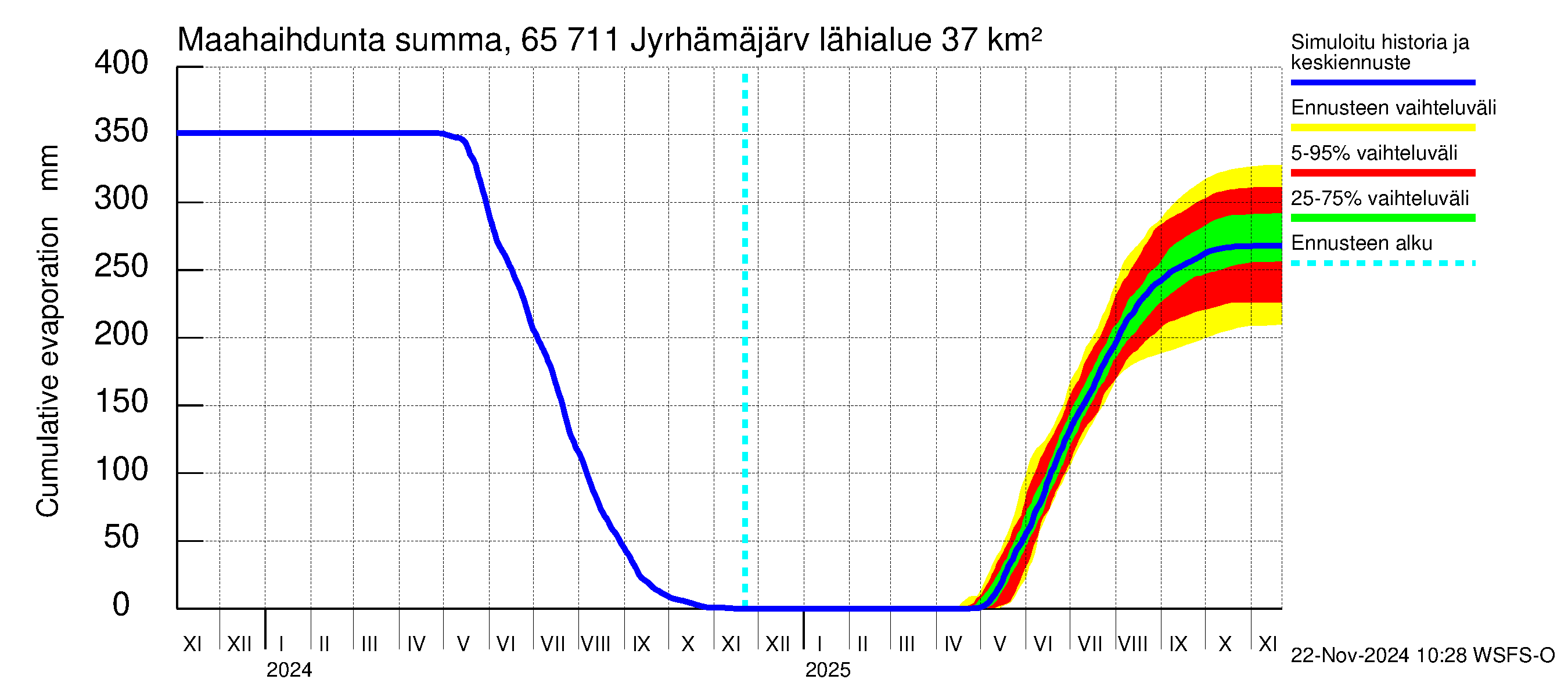 Kemijoen vesistöalue - Jyrhämäjärvi: Haihdunta maa-alueelta - summa