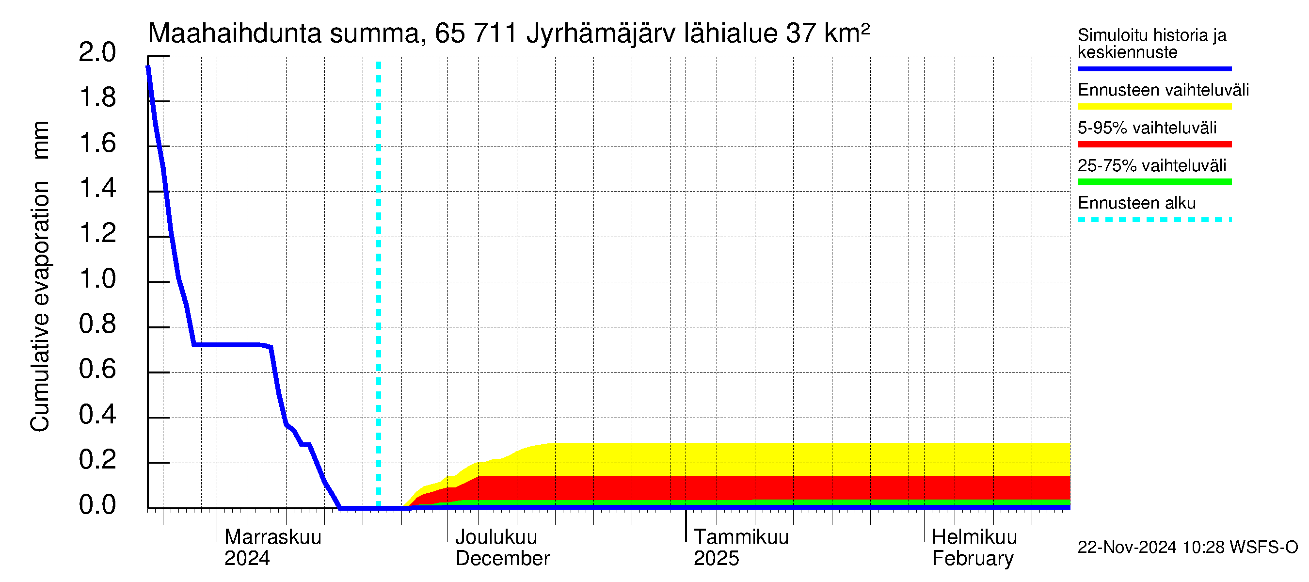 Kemijoen vesistöalue - Jyrhämäjärvi: Haihdunta maa-alueelta - summa