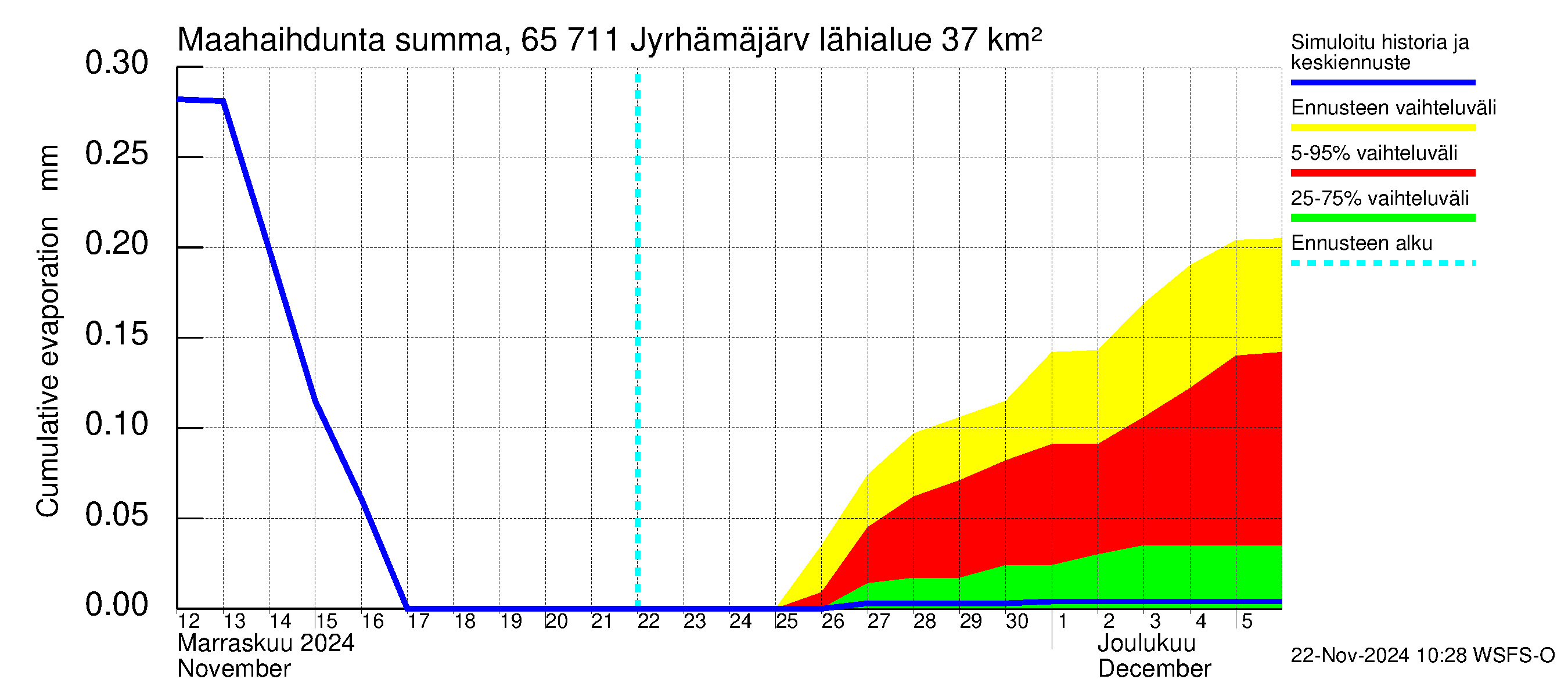 Kemijoen vesistöalue - Jyrhämäjärvi: Haihdunta maa-alueelta - summa