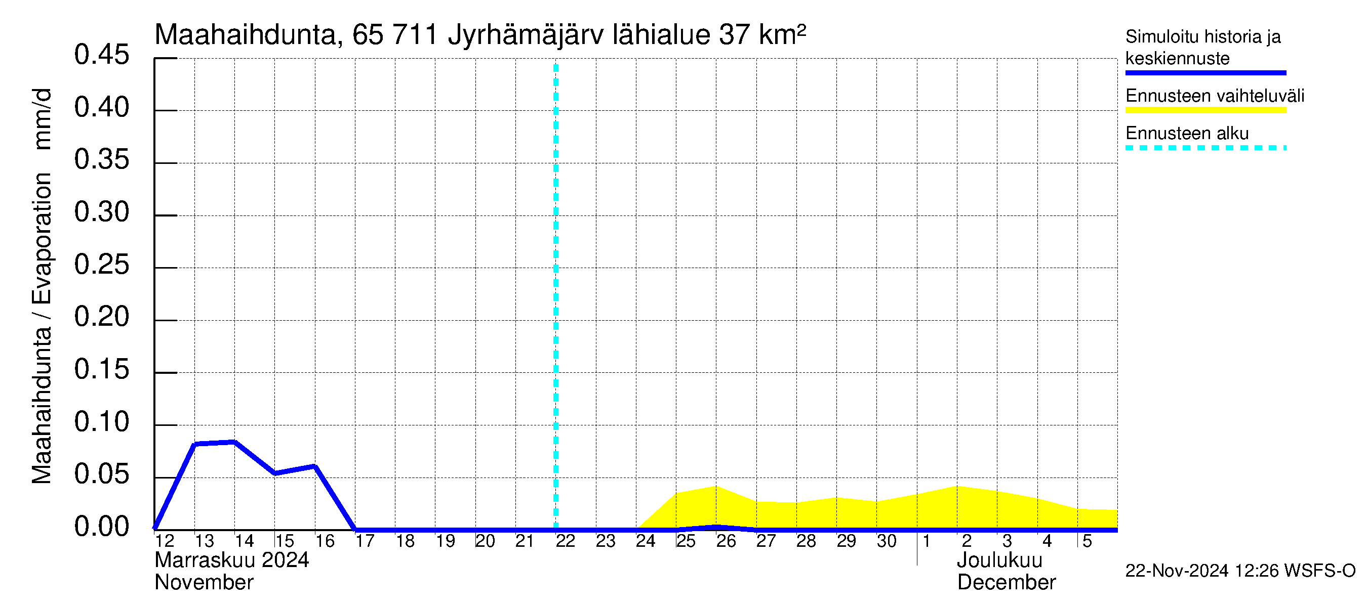 Kemijoen vesistöalue - Jyrhämäjärvi: Haihdunta maa-alueelta