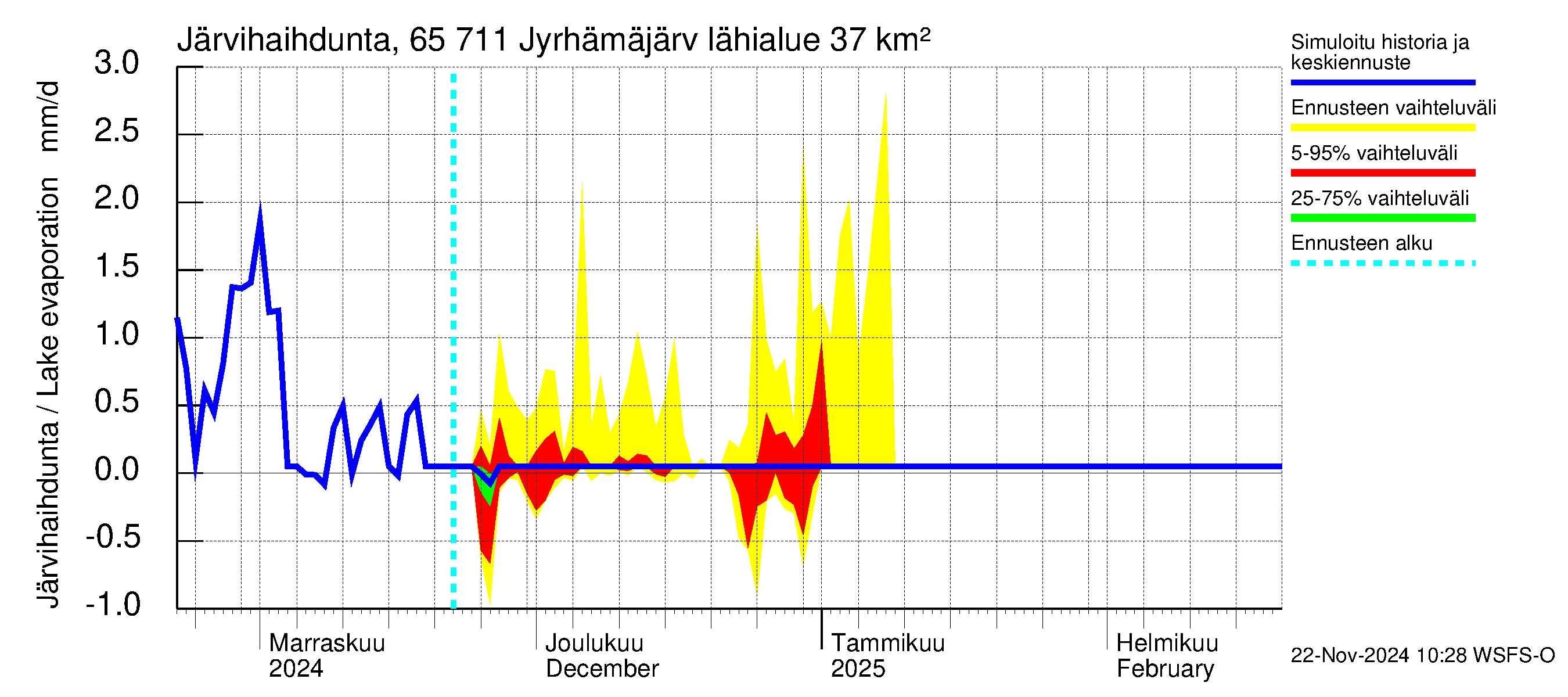 Kemijoen vesistöalue - Jyrhämäjärvi: Järvihaihdunta