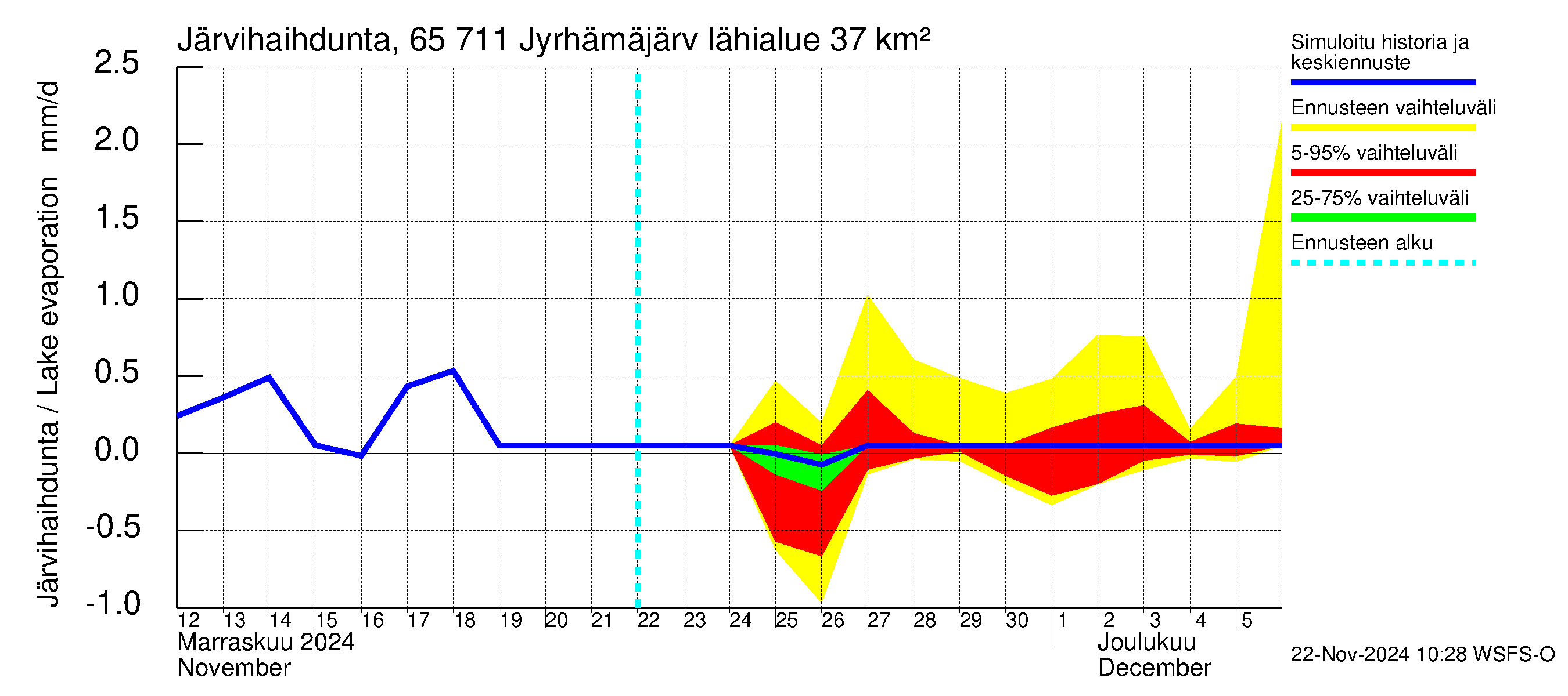 Kemijoen vesistöalue - Jyrhämäjärvi: Järvihaihdunta