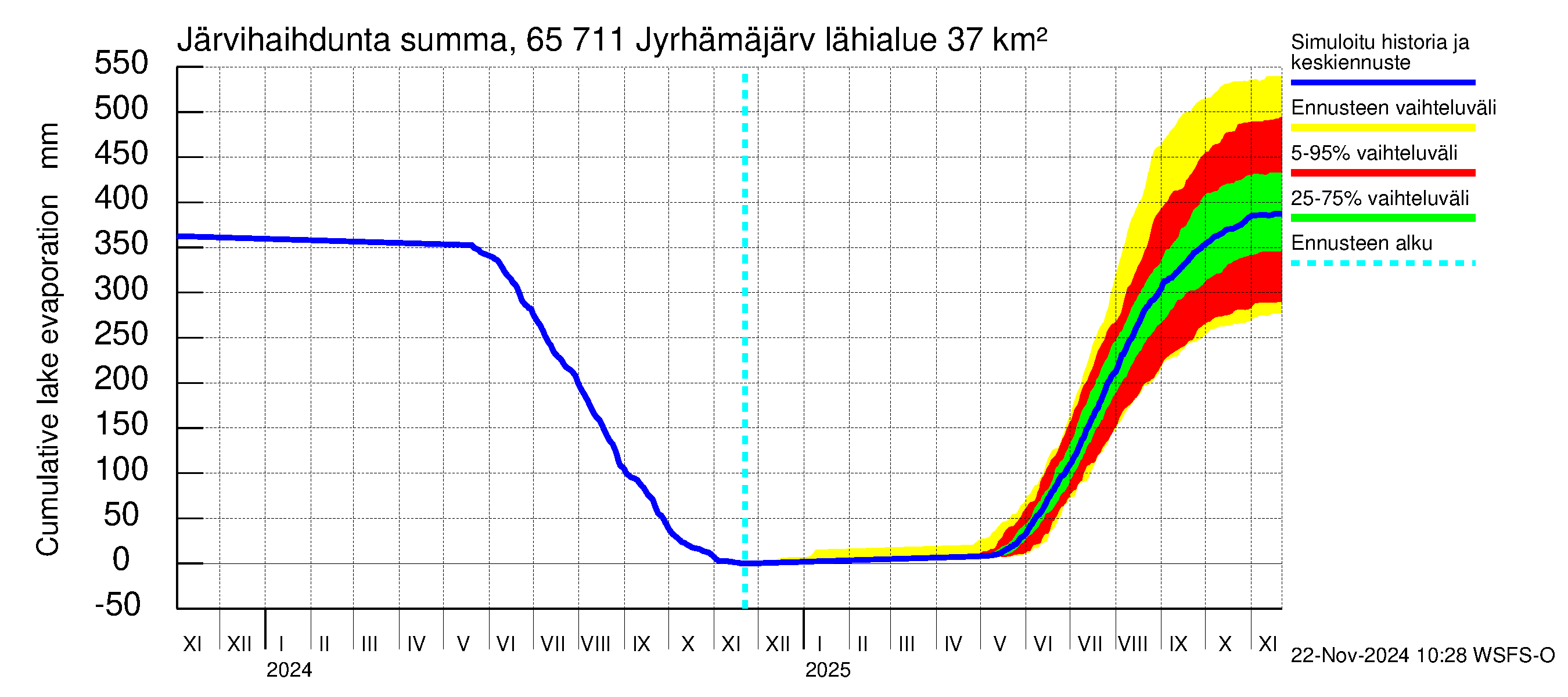 Kemijoen vesistöalue - Jyrhämäjärvi: Järvihaihdunta - summa