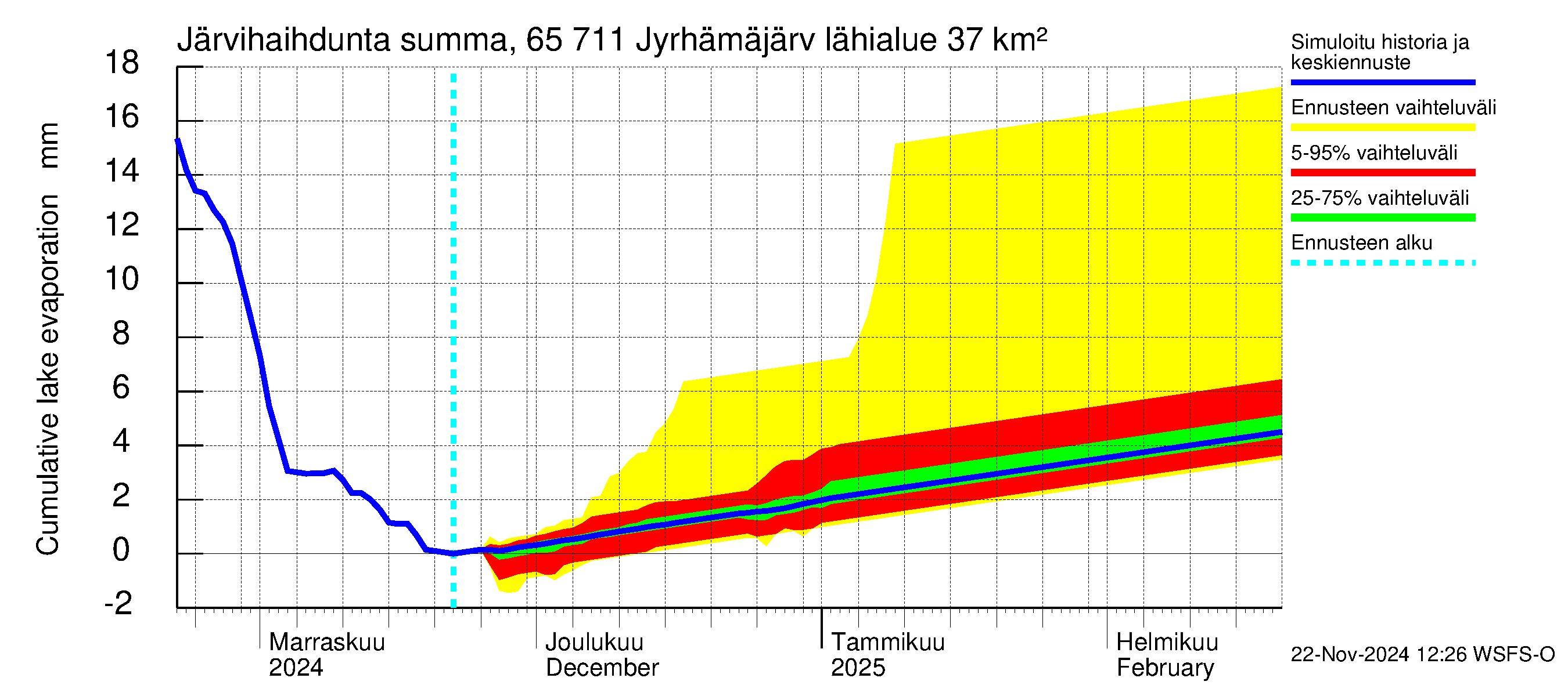 Kemijoen vesistöalue - Jyrhämäjärvi: Järvihaihdunta - summa