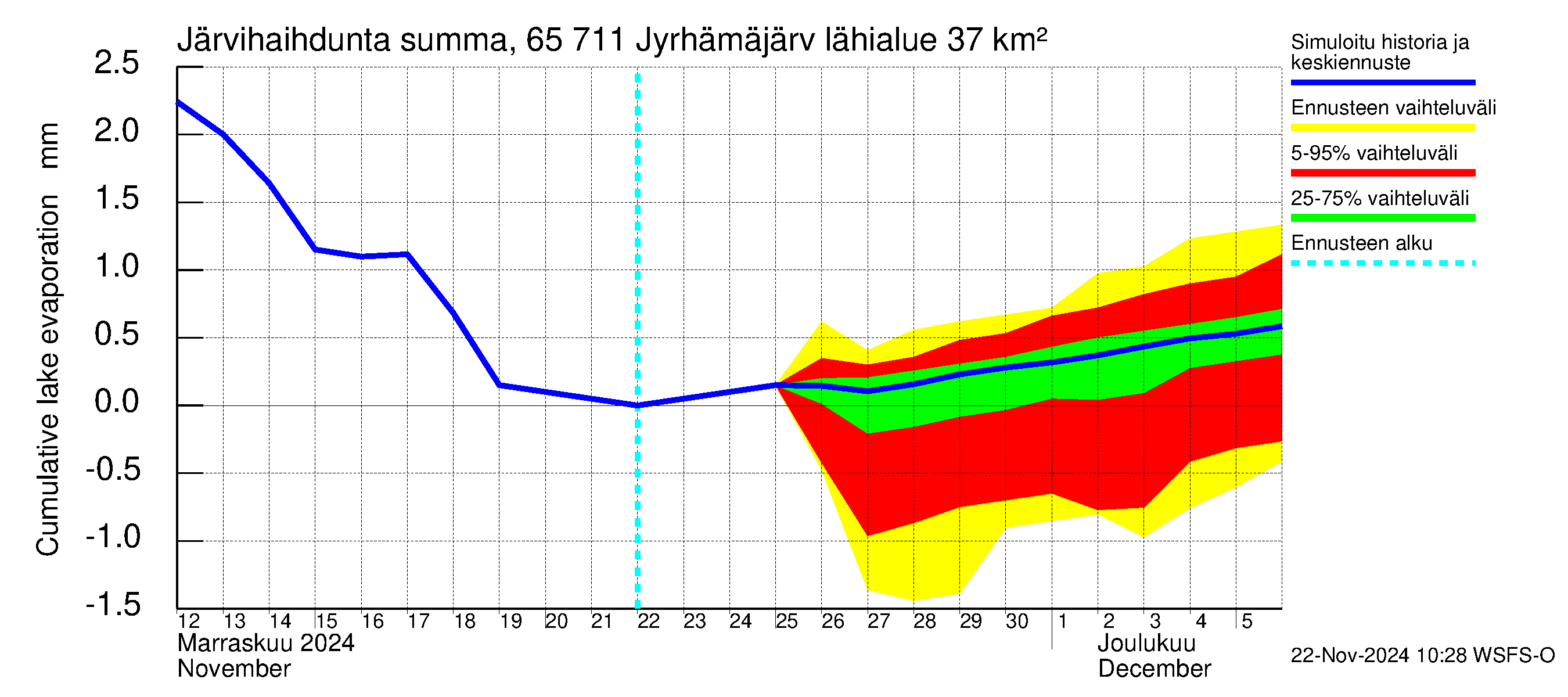 Kemijoen vesistöalue - Jyrhämäjärvi: Järvihaihdunta - summa