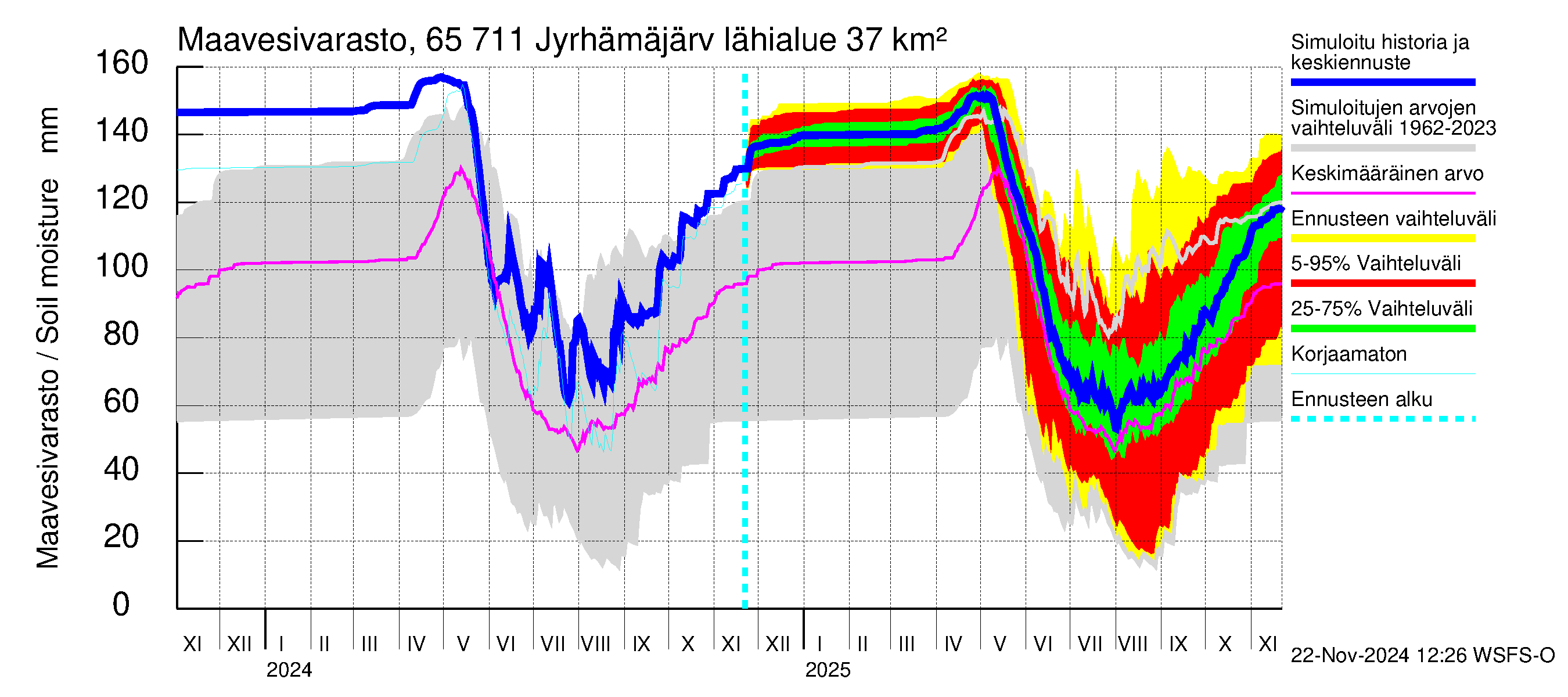 Kemijoen vesistöalue - Jyrhämäjärvi: Maavesivarasto