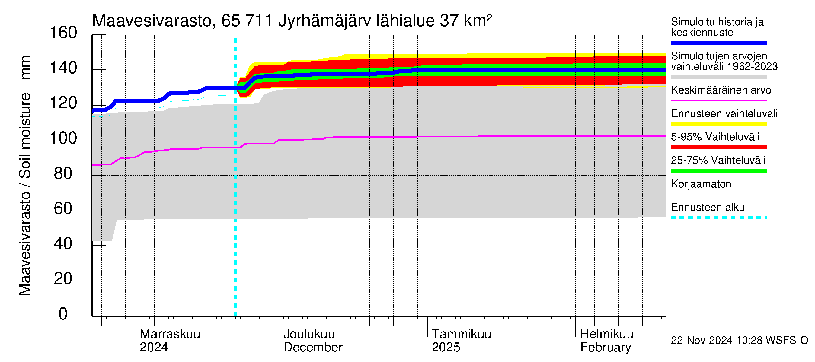 Kemijoen vesistöalue - Jyrhämäjärvi: Maavesivarasto