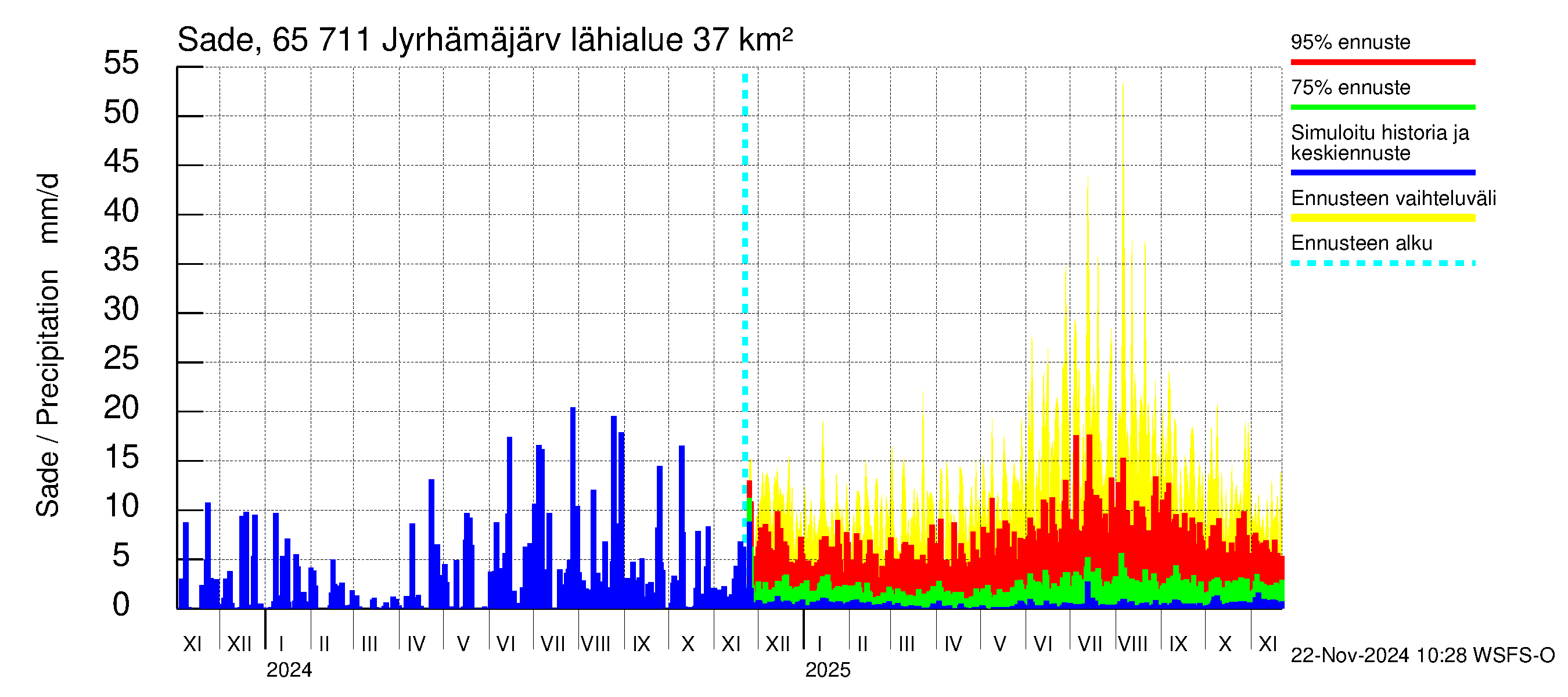 Kemijoen vesistöalue - Jyrhämäjärvi: Sade