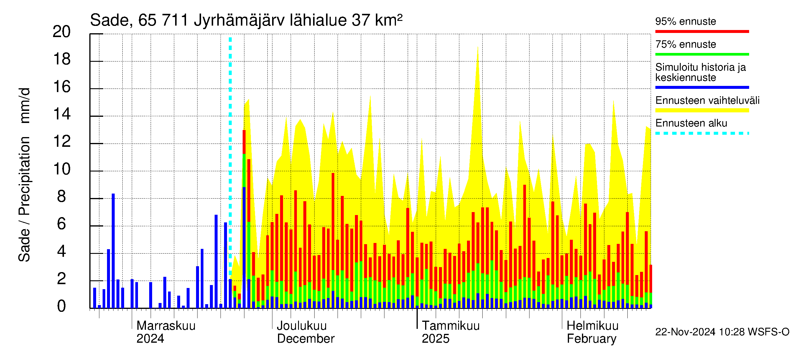 Kemijoen vesistöalue - Jyrhämäjärvi: Sade