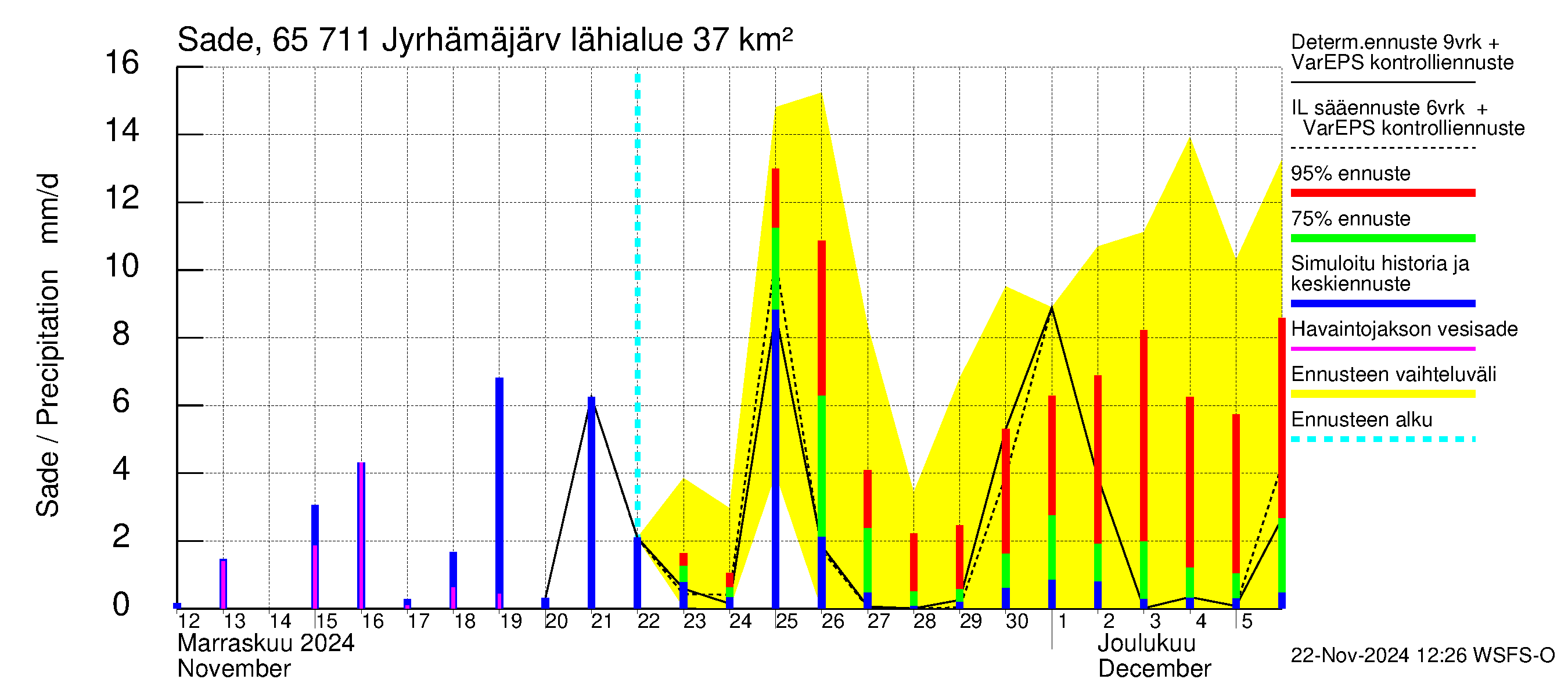 Kemijoen vesistöalue - Jyrhämäjärvi: Sade