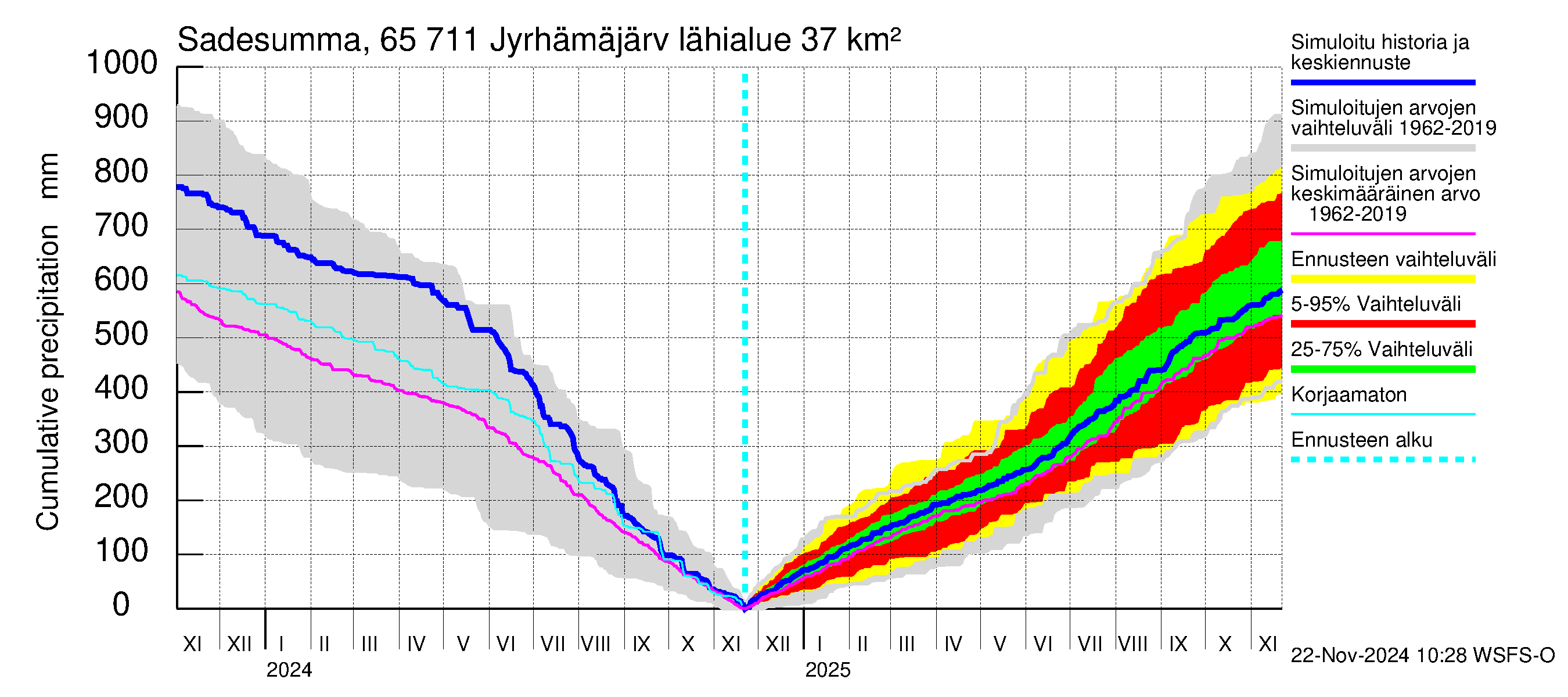 Kemijoen vesistöalue - Jyrhämäjärvi: Sade - summa