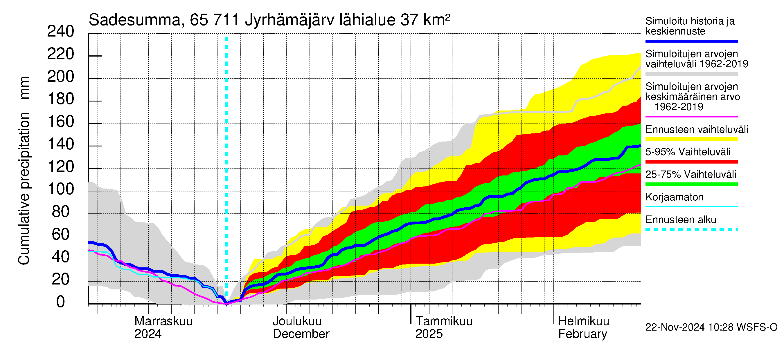 Kemijoen vesistöalue - Jyrhämäjärvi: Sade - summa