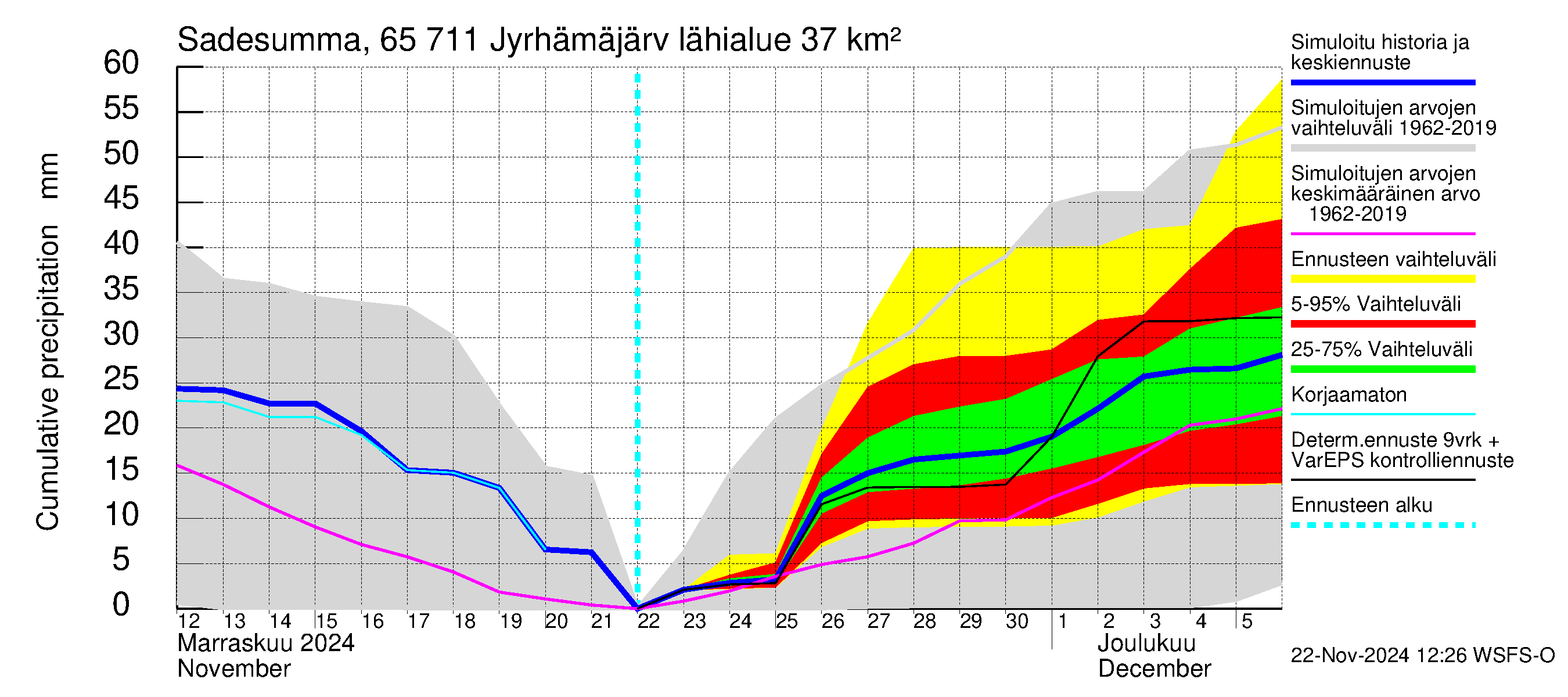 Kemijoen vesistöalue - Jyrhämäjärvi: Sade - summa