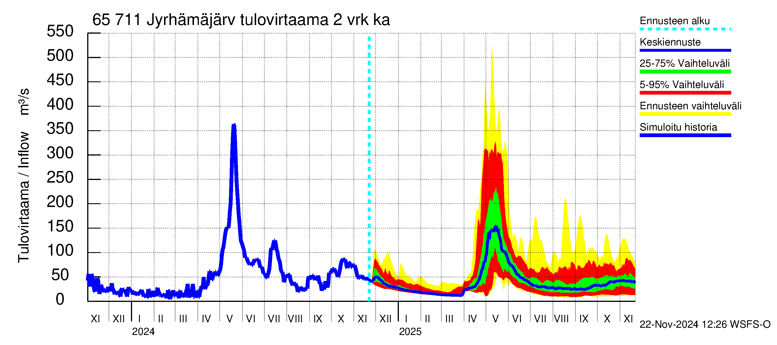 Kemijoen vesistöalue - Jyrhämäjärvi: Tulovirtaama (usean vuorokauden liukuva keskiarvo) - jakaumaennuste