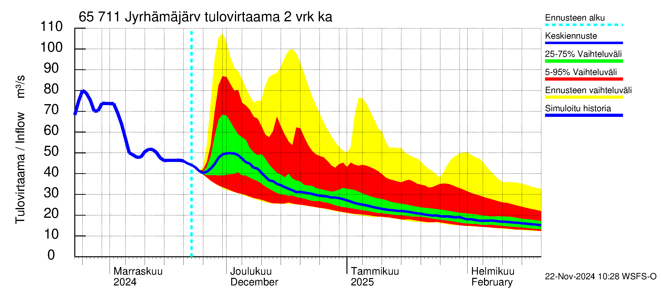 Kemijoen vesistöalue - Jyrhämäjärvi: Tulovirtaama (usean vuorokauden liukuva keskiarvo) - jakaumaennuste