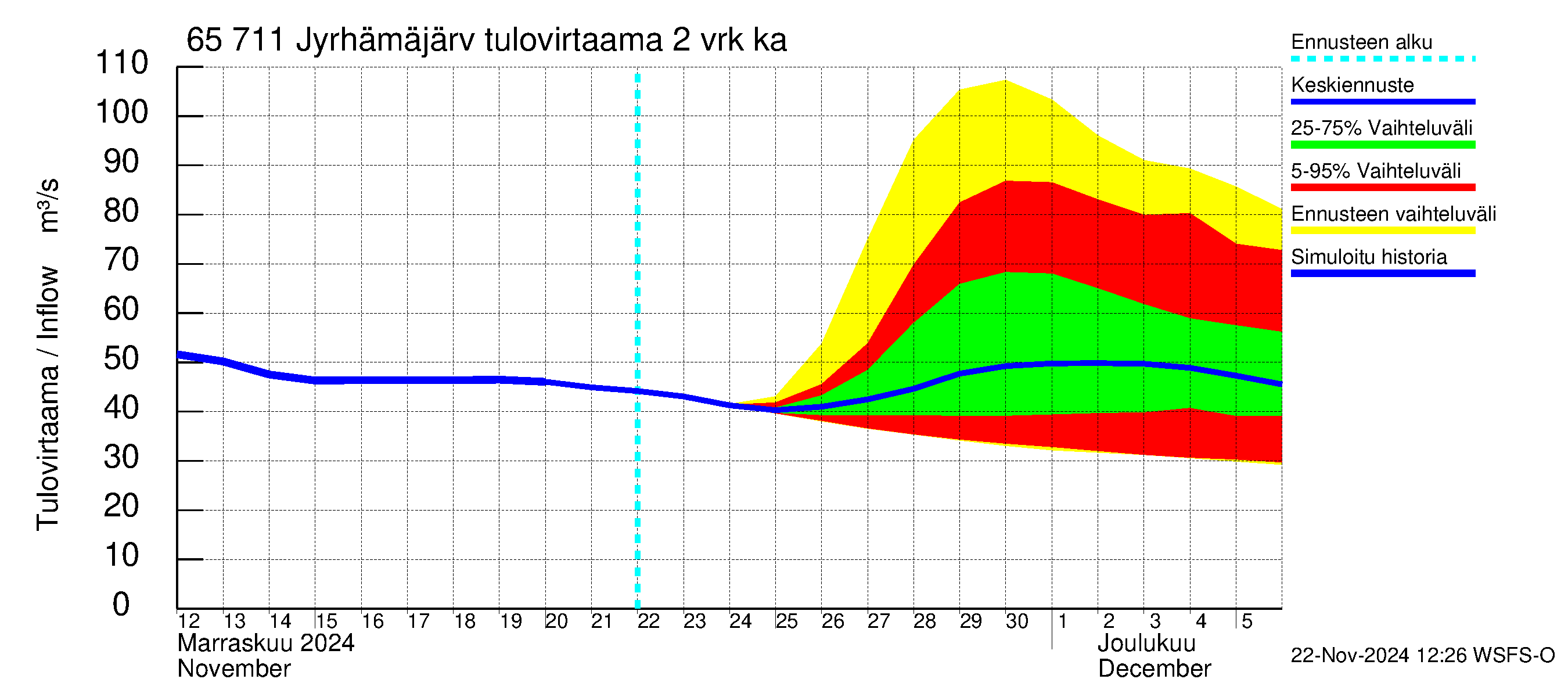 Kemijoen vesistöalue - Jyrhämäjärvi: Tulovirtaama (usean vuorokauden liukuva keskiarvo) - jakaumaennuste