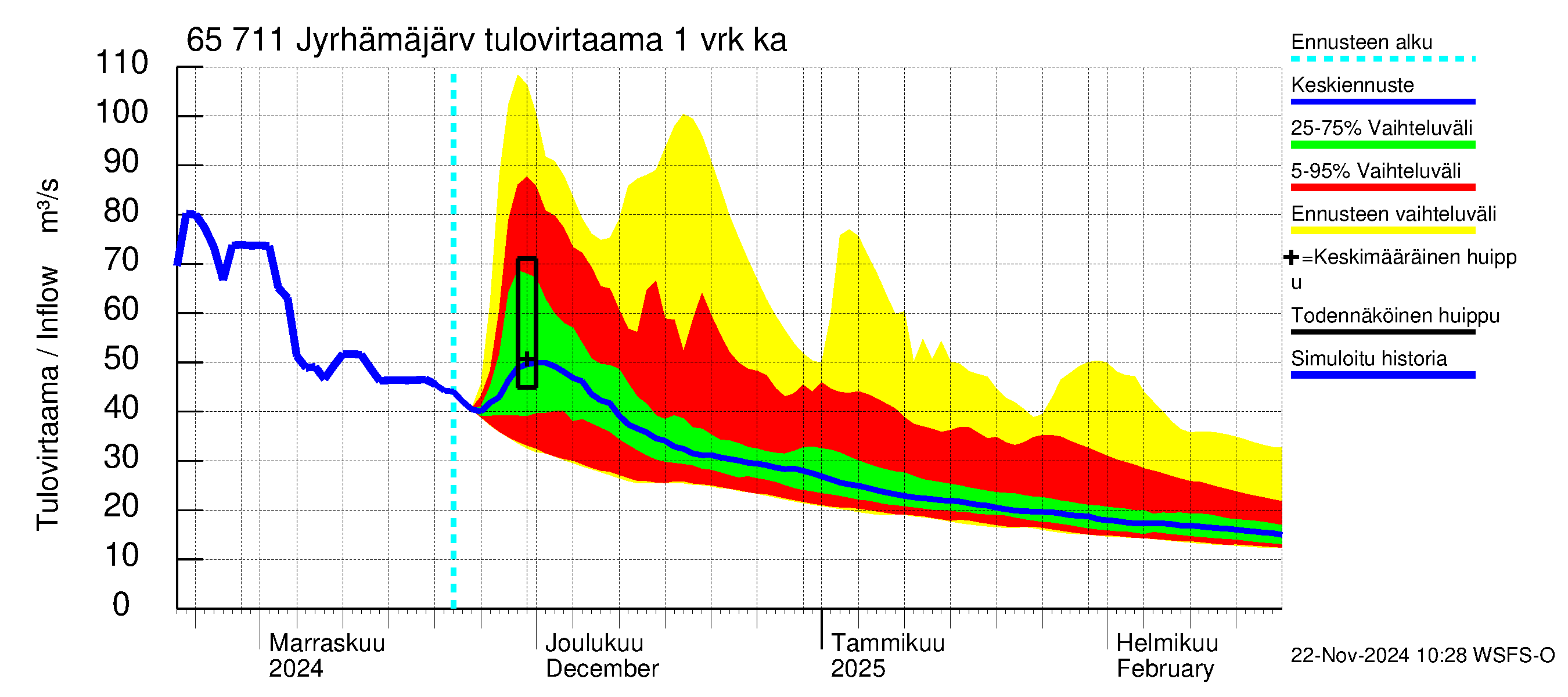 Kemijoen vesistöalue - Jyrhämäjärvi: Tulovirtaama - jakaumaennuste