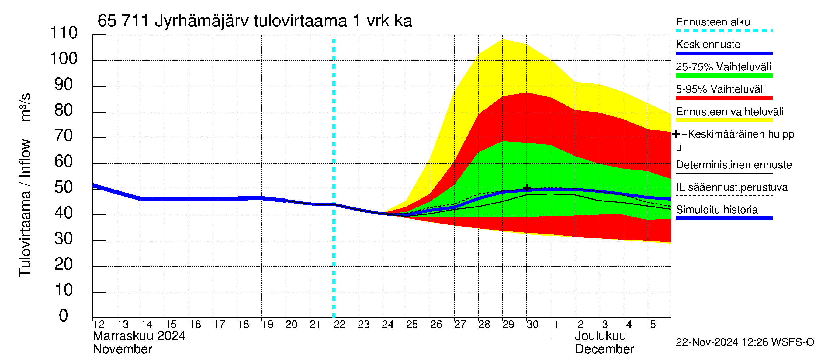 Kemijoen vesistöalue - Jyrhämäjärvi: Tulovirtaama - jakaumaennuste